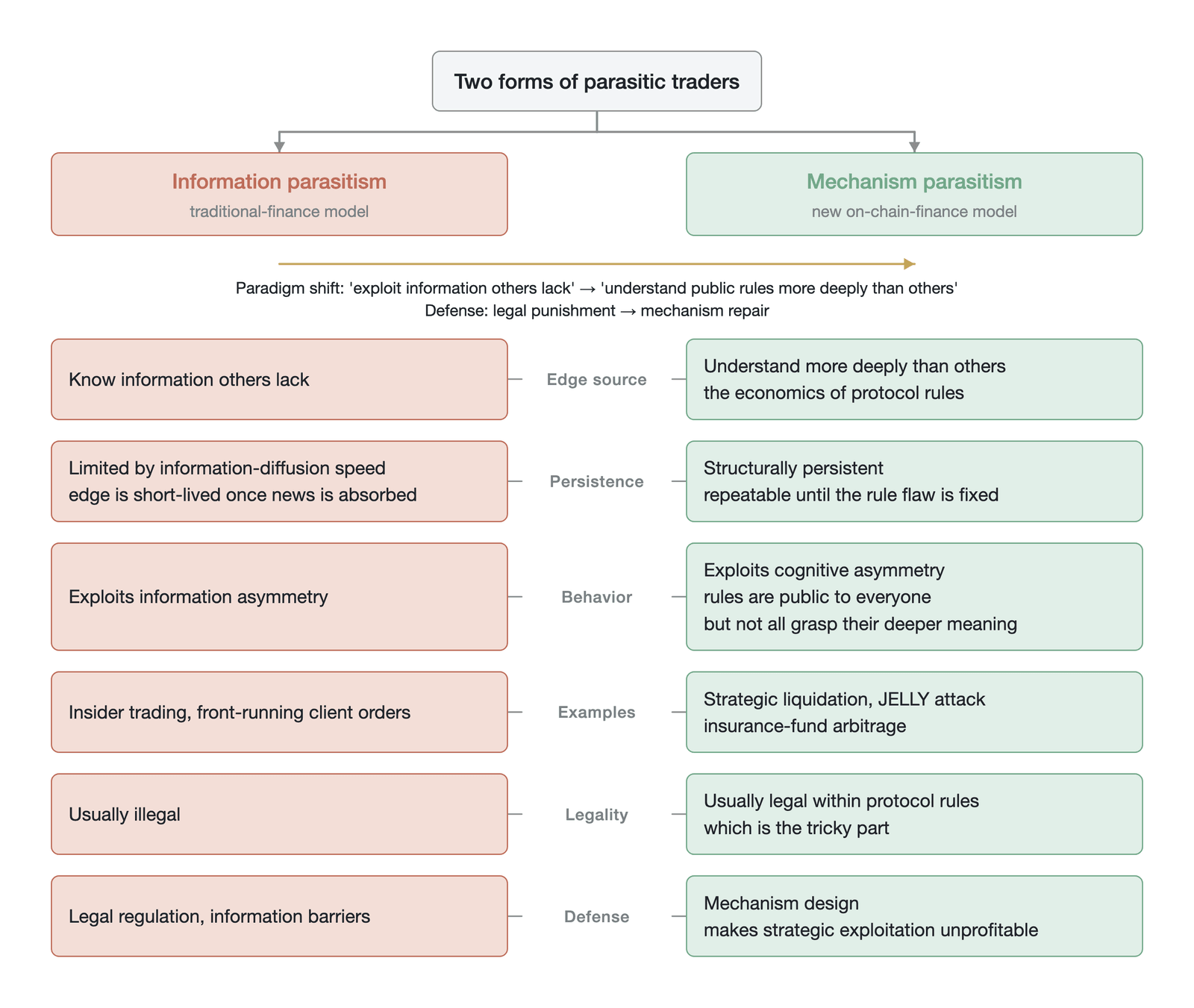 An evolutionary comparison of mechanism parasitism and informational parasitism (conceptual comparison diagram; author's synthesis; not empirical data)