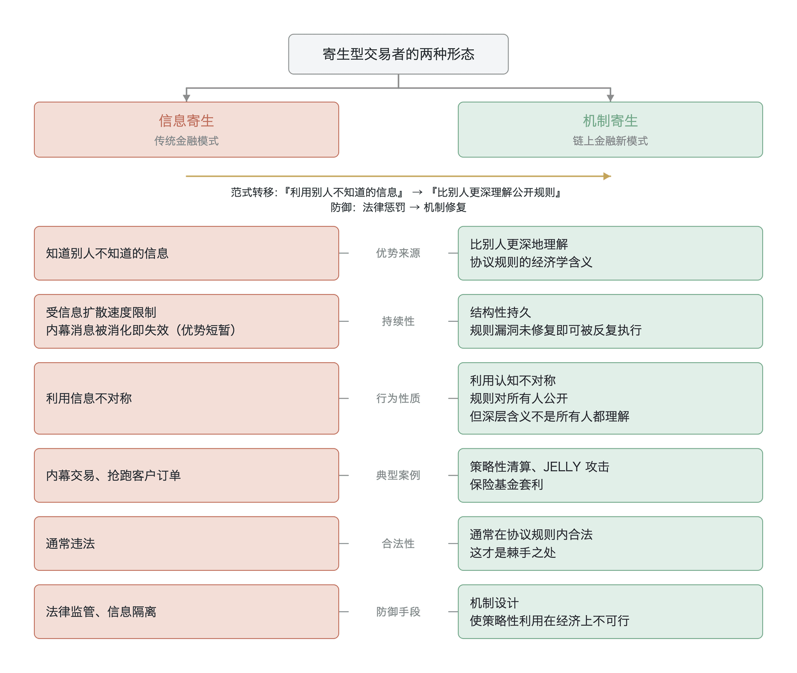 机制寄生与信息寄生的演进对比(概念对比图,作者归纳,非实测数据)