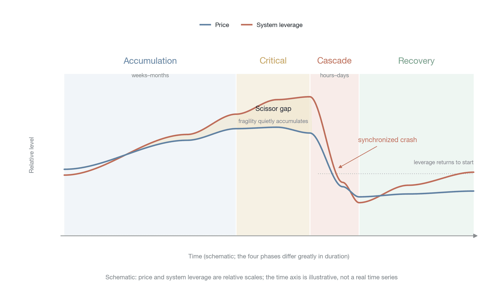 A four-phase model of the leverage cycle (conceptual model constructed by the author; the price and system-leverage curves are qualitative illustrations, not real time series; the scale of the October 2025 event is given in the main text )