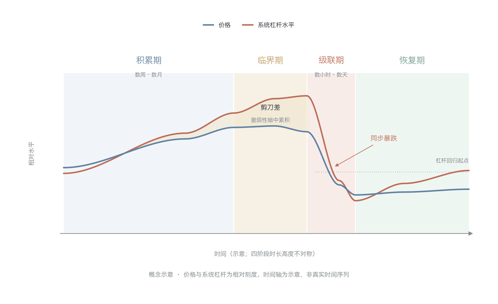 杠杆周期的四阶段模型(概念模型,作者构建;价格与系统杠杆两条曲线为定性示意,非真实时间序列;2025 年 10 月事件规模见正文 )