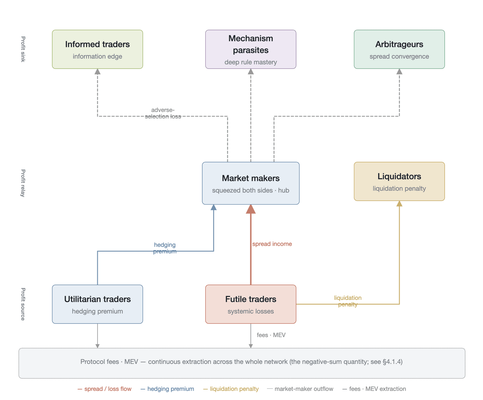 The complete map of profit flows (conceptual diagram of profit flows: nodes and edges represent mechanistic relationships; edge thickness denotes qualitative relative magnitude, not a measured scale)