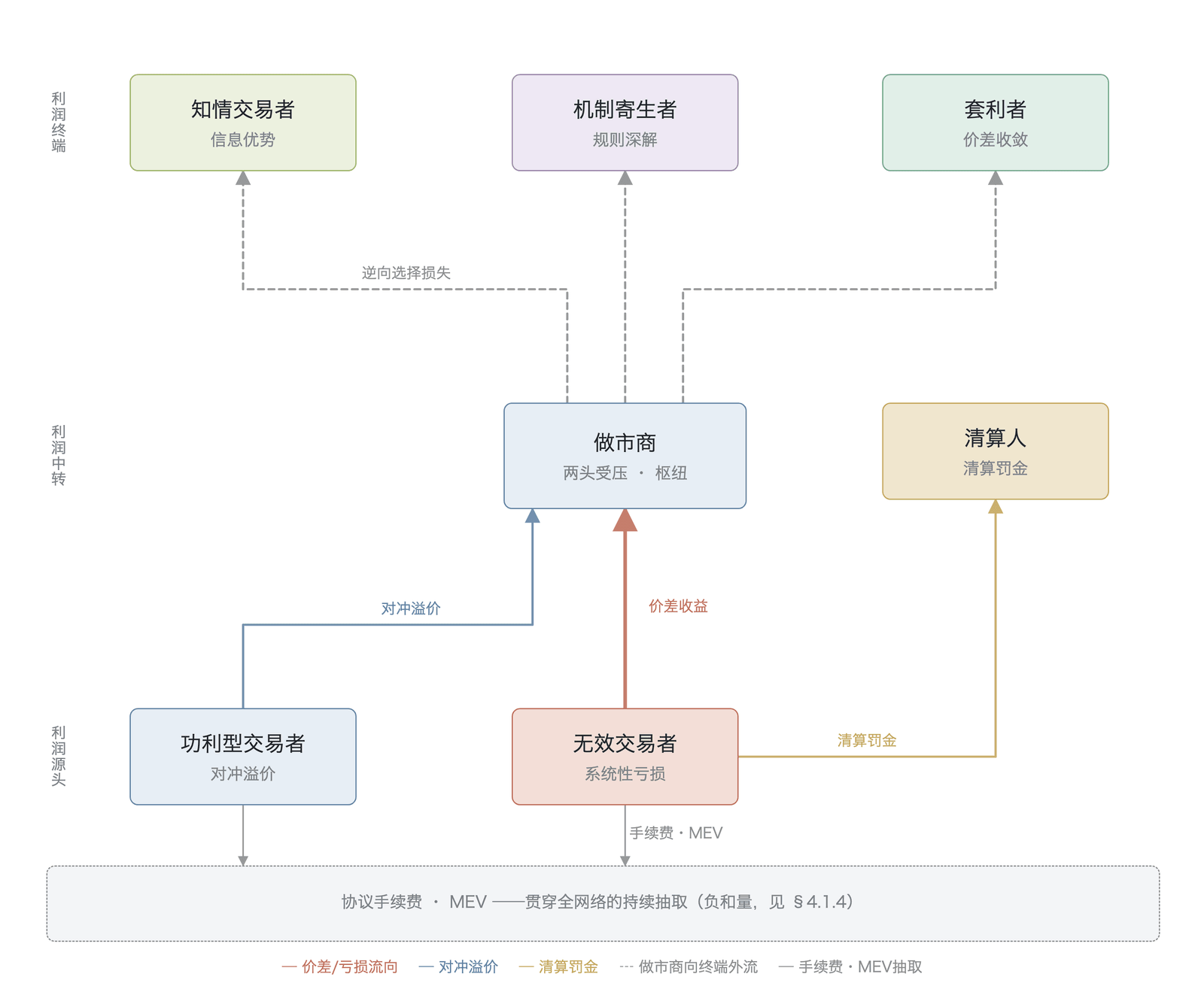利润流动的完整映射(利润流动概念示意图:节点/边为机制关系,边粗细为定性相对量、非实测规模)
