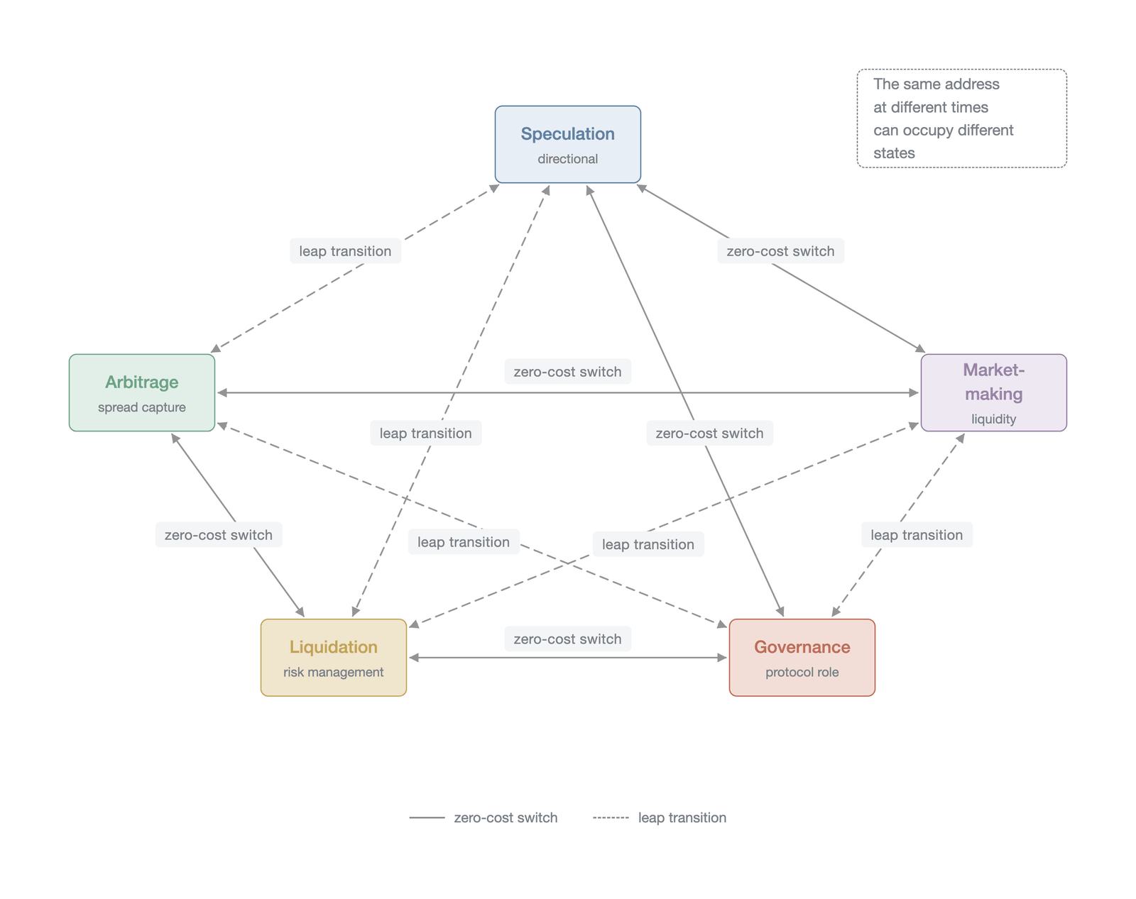 A state-transition diagram of participants (conceptual illustration of role-state transitions; not empirical data)