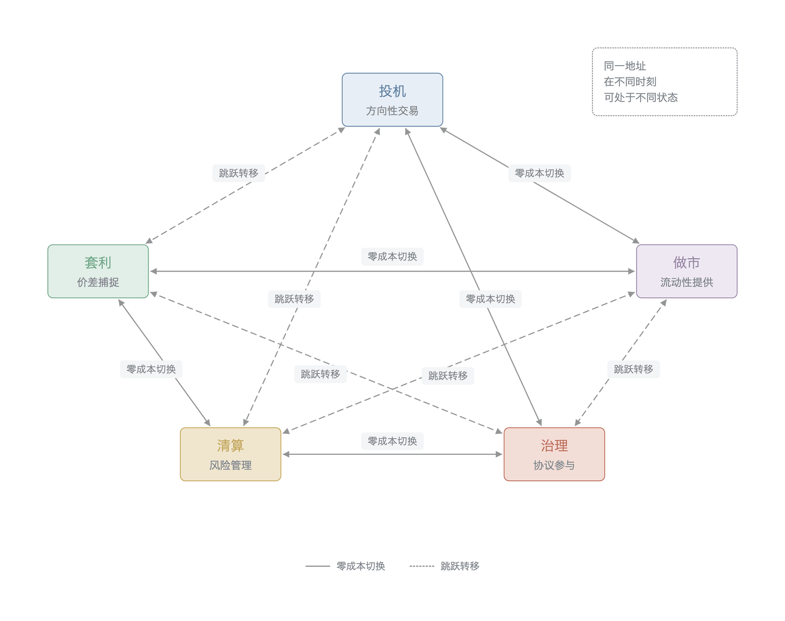 参与者的状态转移图(角色状态转移概念示意,非实测数据)