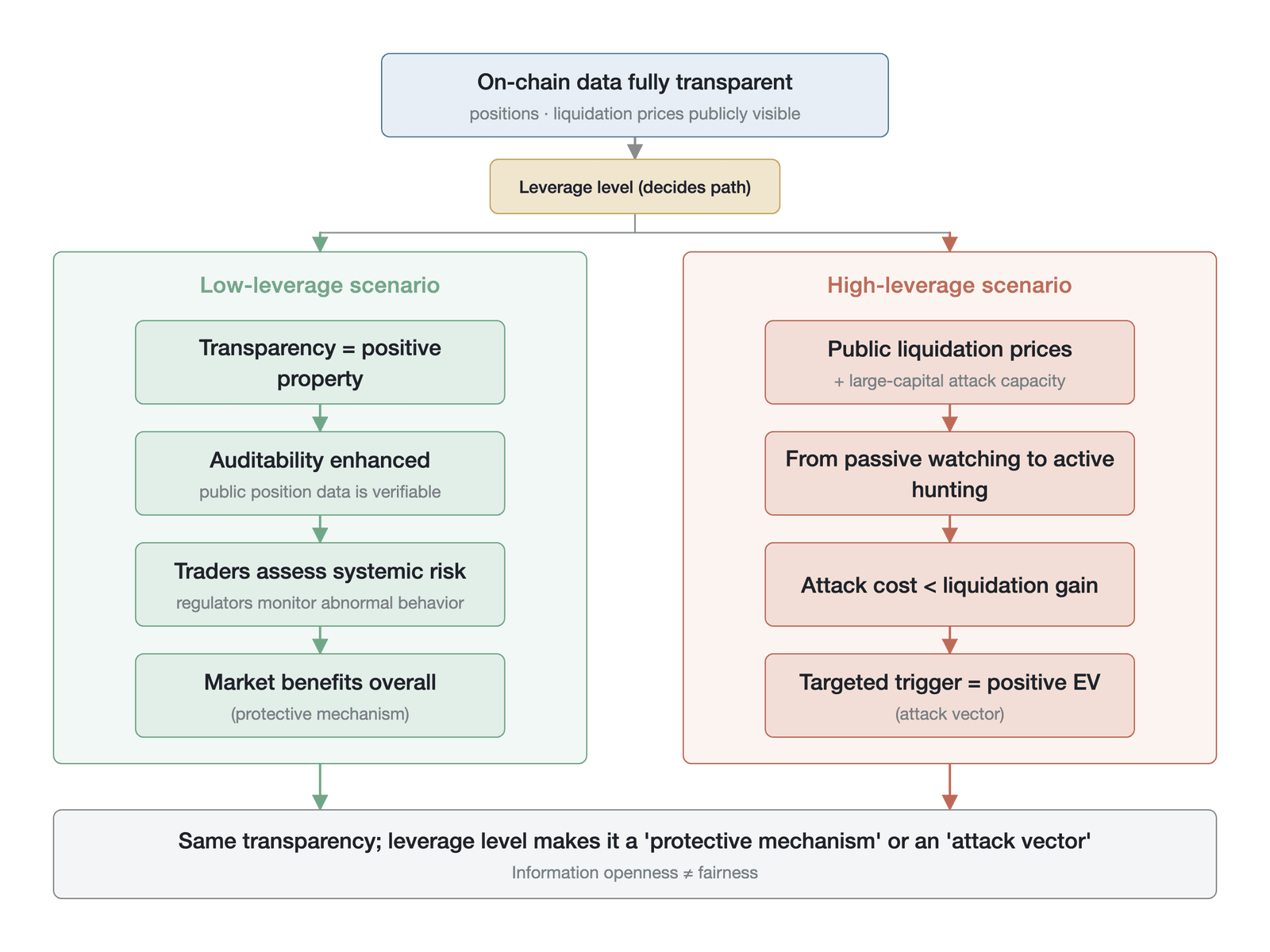 The mechanism of the transparency-fragility paradox (schematic of the transparency-fragility paradox mechanism; not empirical data)