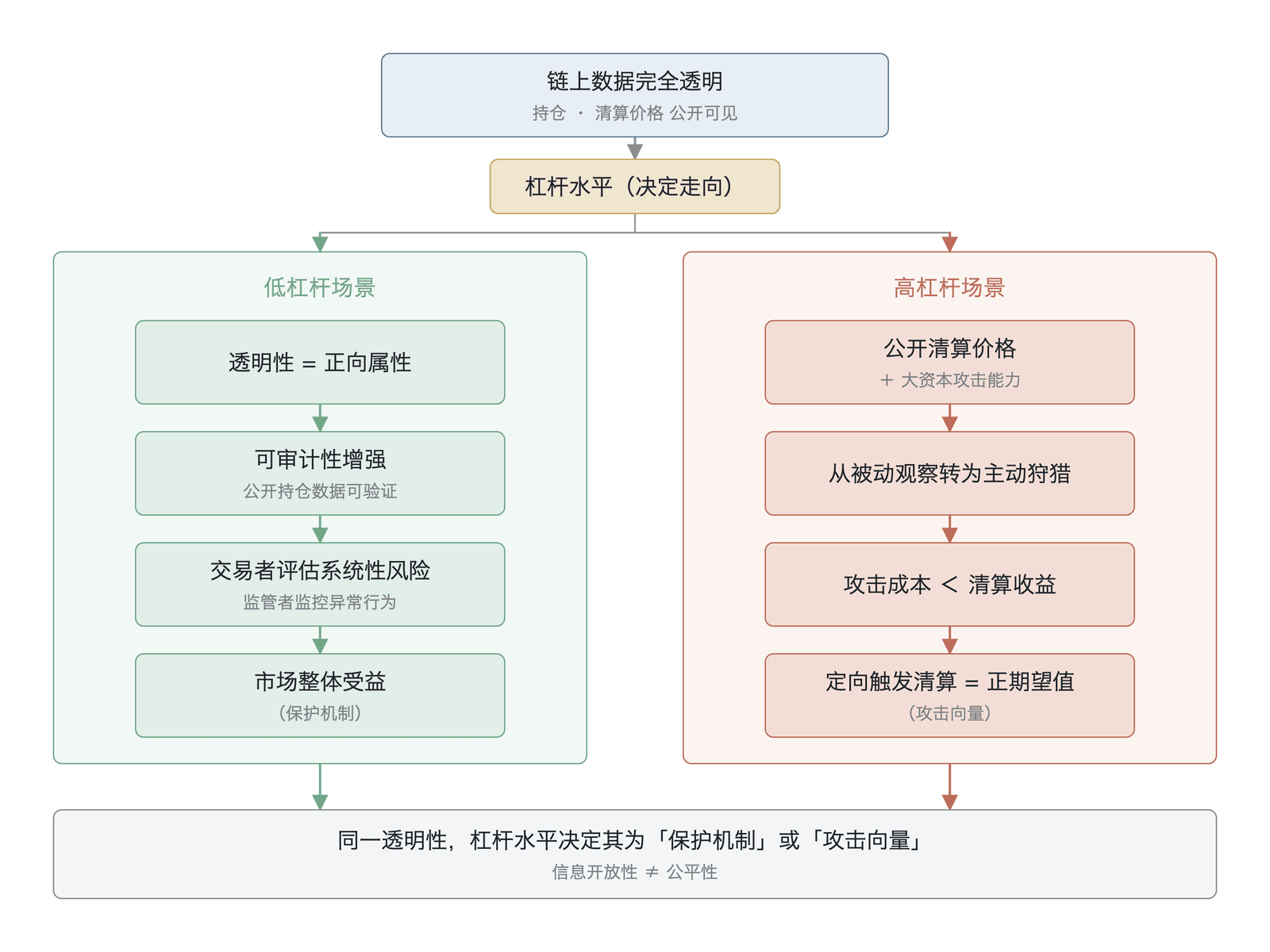 透明性-脆弱性悖论的机制(透明性-脆弱性悖论的机制示意图,非实测数据)