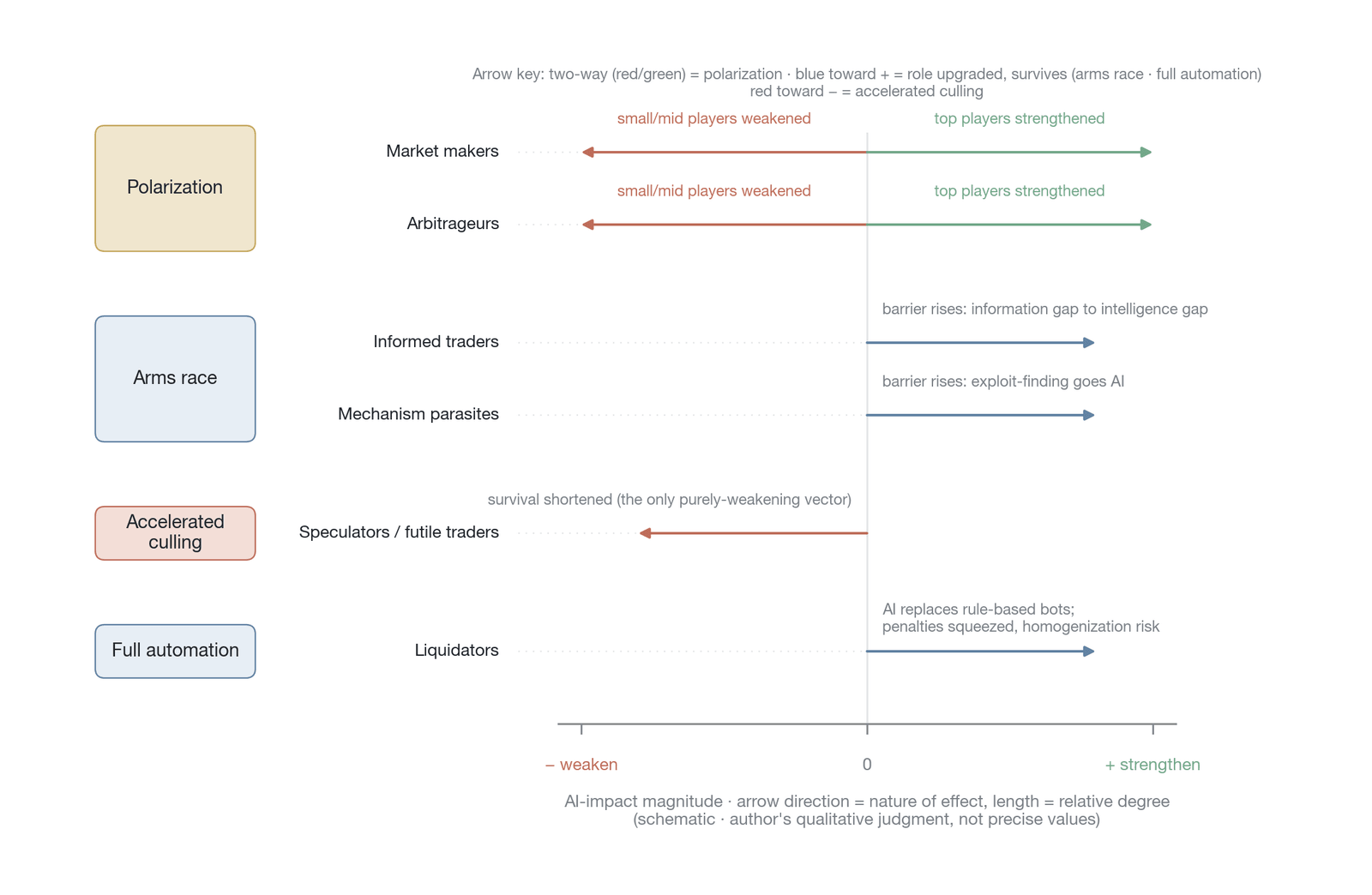 The differentiated impact of AI agents on the six participant types (the AI impact reflects the author's qualitative judgment; direction = strengthening/weakening, length = relative intensity; not empirical data; the horizontal-axis scale does not re