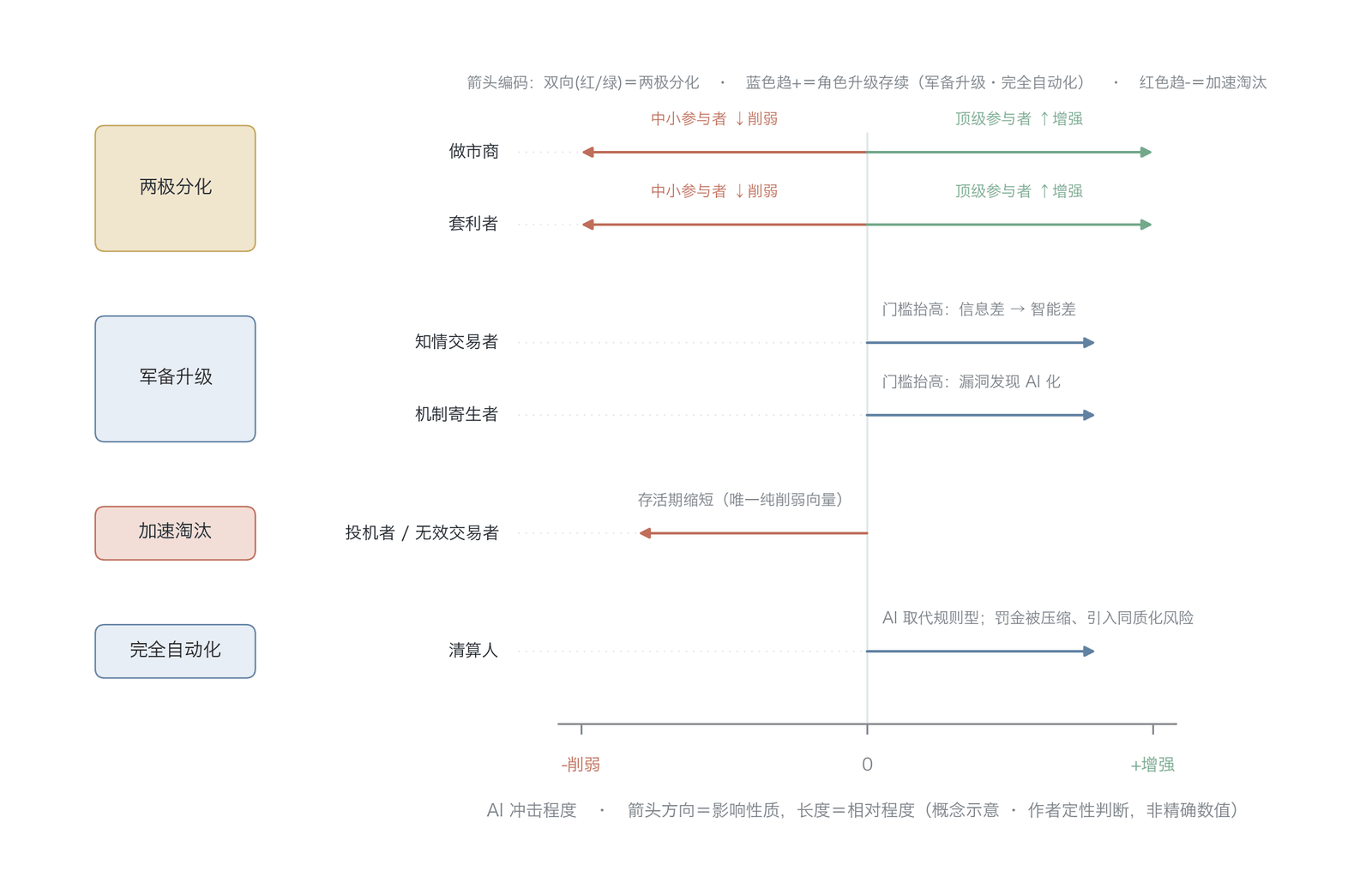 AI Agent 对六类参与者的差异化冲击(AI 冲击为作者定性判断,方向=增强/削弱、长度=相对强度,非实测数据;横轴刻度不代表测量值)