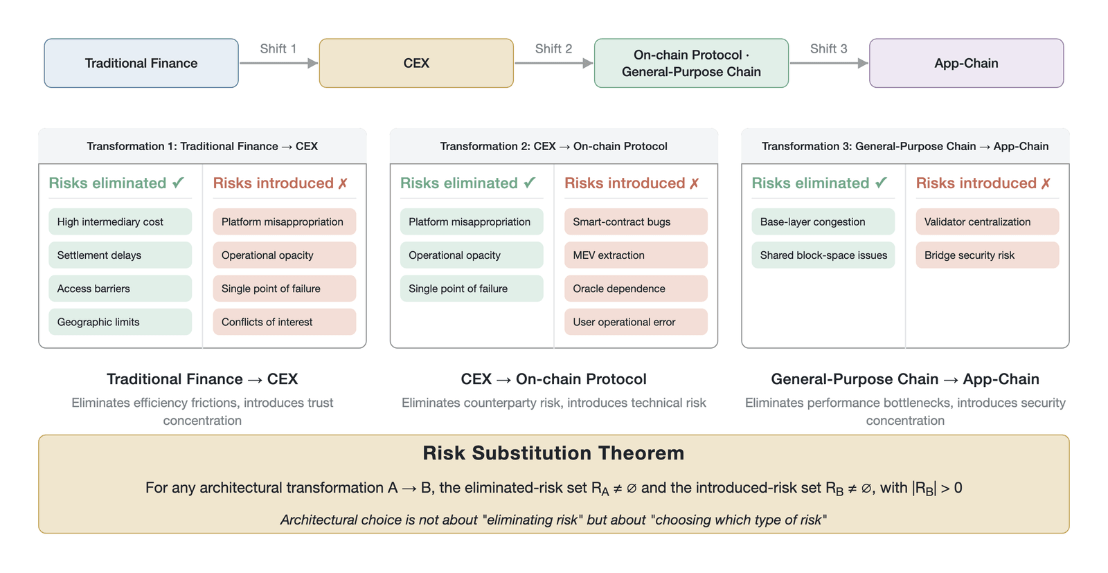 The risk substitution theorem — risk mapping across three architectural transitions (conceptual mapping, not empirical data; Data source: Dell'Erba , Yadav , Three Sigma )