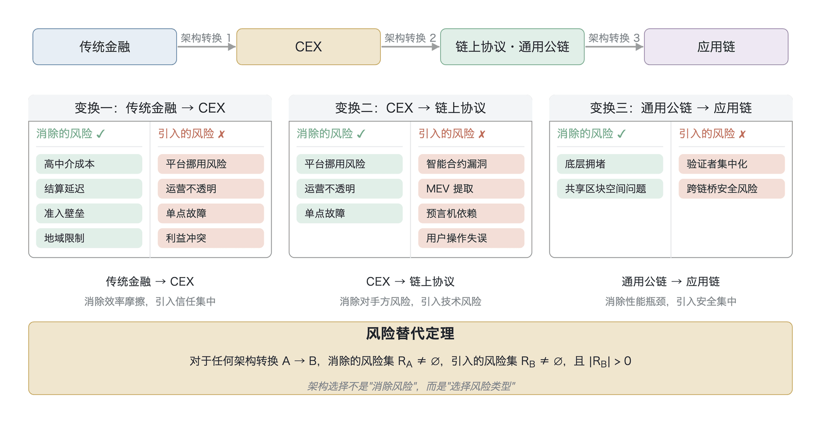 风险替代定理 — 三次架构变换的风险映射(概念映射示意,非实测数据;数据来源:Dell'Erba 、Yadav 、Three Sigma )