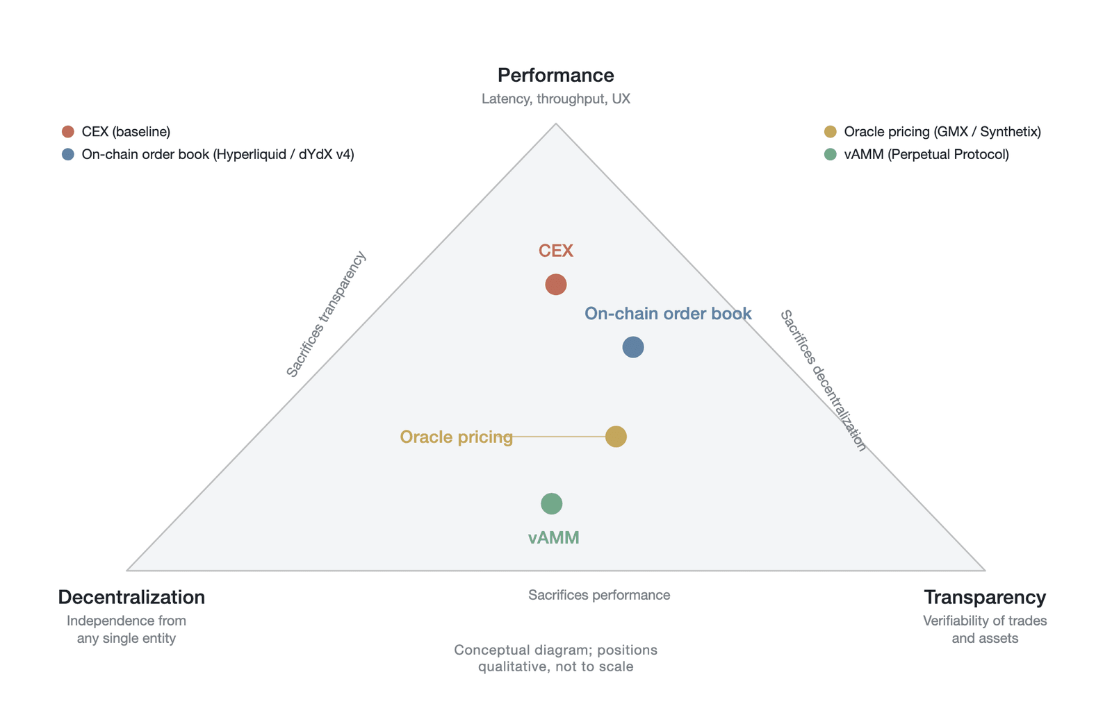 A comparison of the positions of three DEX execution models within the trilemma (conceptual schematic; qualitative positions, not measured coordinates; placements reflect the author's judgment, not empirical data; Data source: Nansen Research )