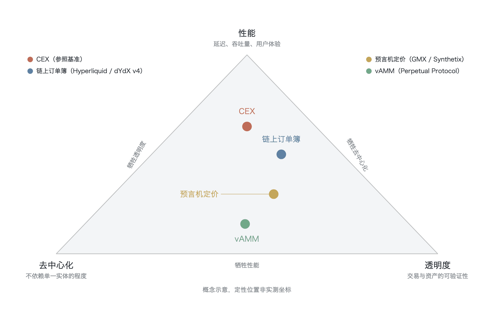 三种去中心化交易所执行模型在不可能三角中的位置对比(概念示意,定性位置非实测坐标、选点为作者判断,非实测数据;数据来源:Nansen Research )