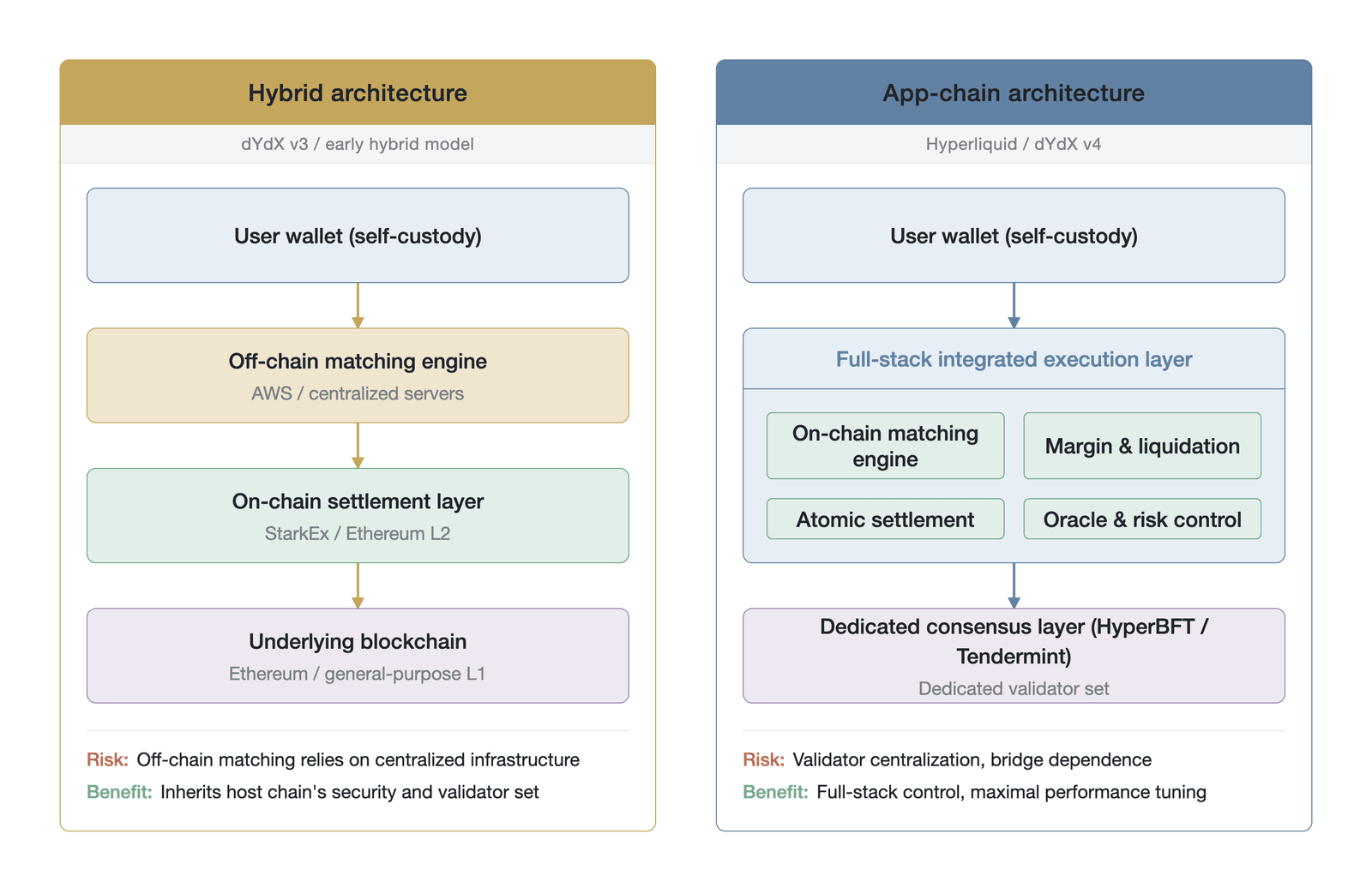 An architectural comparison of a hybrid DEX and an app-chain (conceptual architectural comparison, not empirical data; Data source: dYdX Foundation )