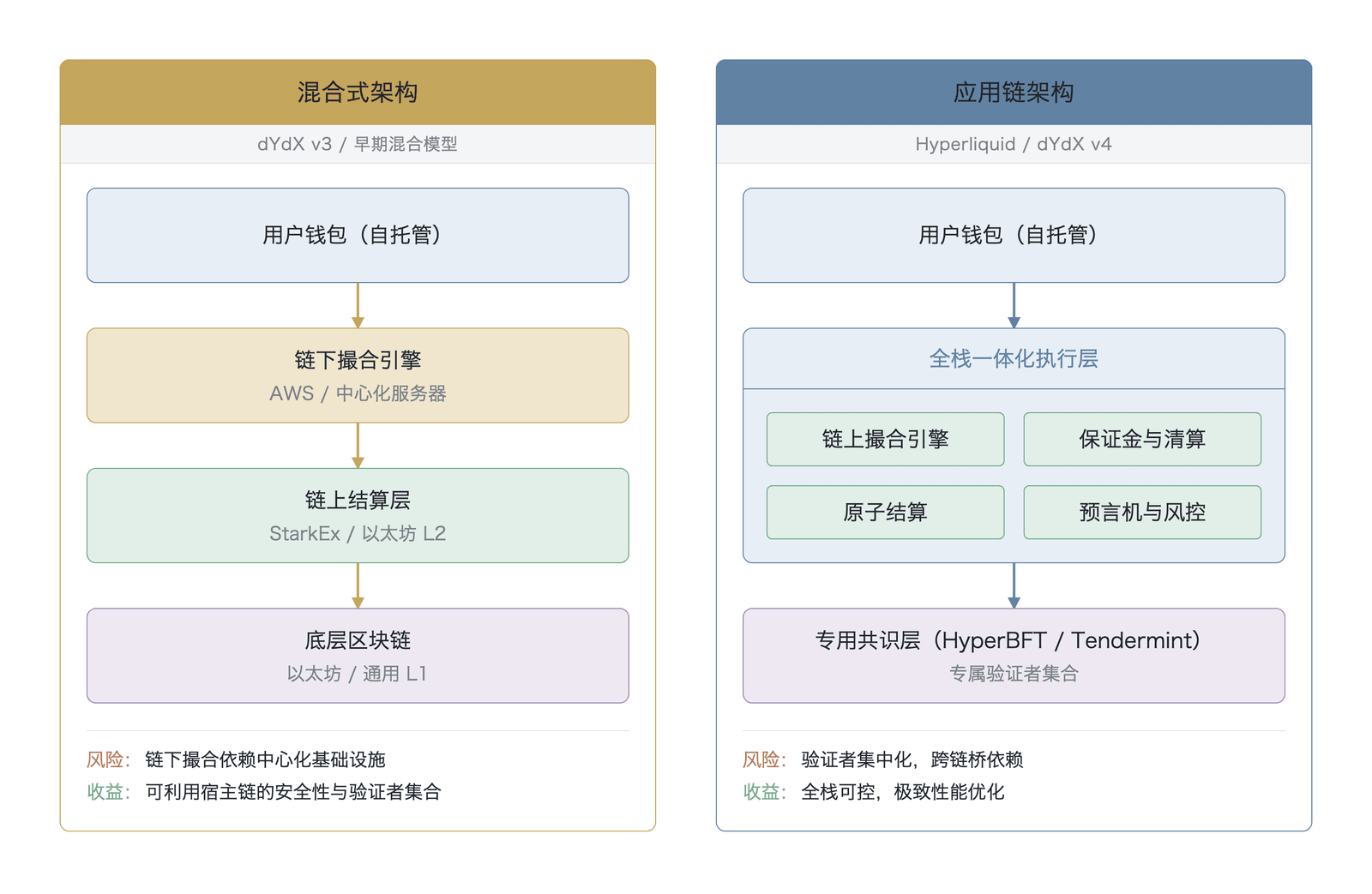混合式去中心化交易所与应用链的架构对比图(架构对比概念图,非实测数据;数据来源:dYdX Foundation )
