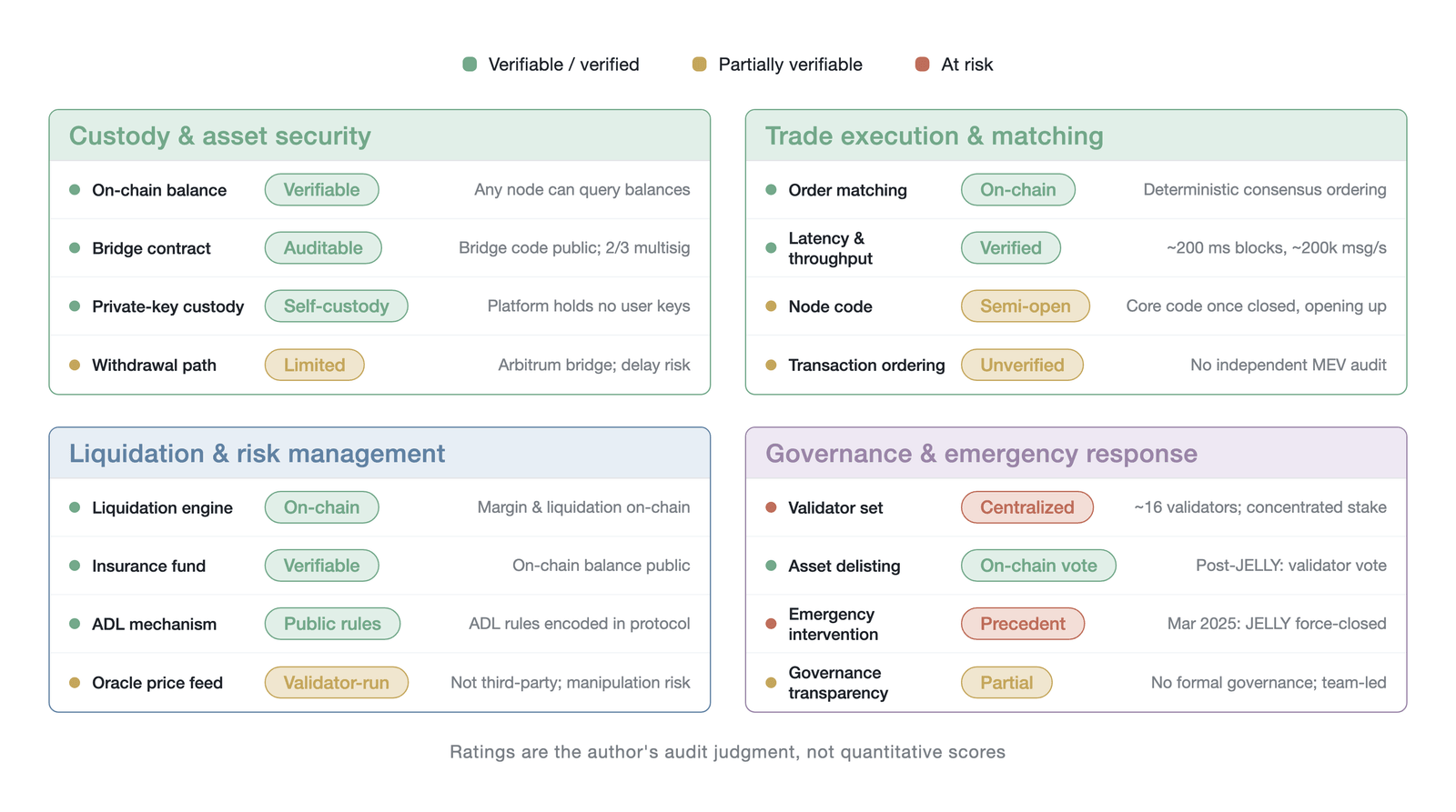 The verifiability-rating matrix from a four-dimensional architecture audit of the app-chain (the author's four-dimensional structured rating; ratings reflect the author's audit judgment and are ordinal, not quantitative scores, and not empirical data