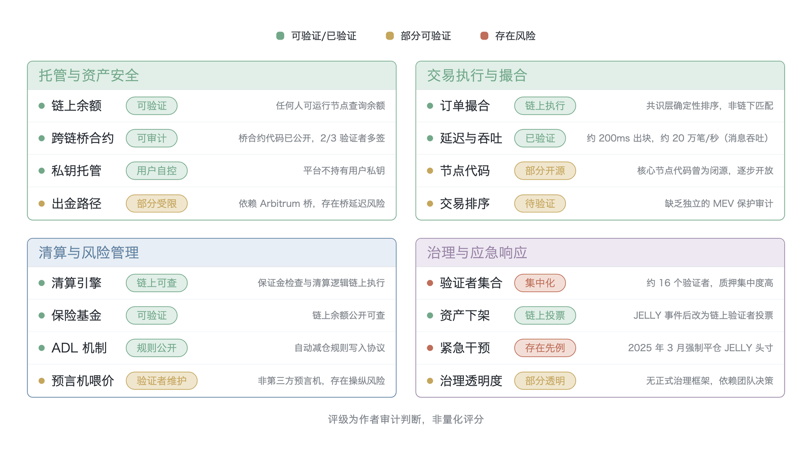应用链四维架构审计的可验证性评级矩阵(作者四维结构化评级,评级为作者审计判断,序数、非量化评分、非实测数据;约16个验证者为2025年初创世口径、此后扩展至约24个 ,JELLY 事件处置 ,约20万笔/秒为消息吞吐,指订单、撤单等消息、非成交,厂商口径 ,架构 ;OneKey Blog 为二手综述 )