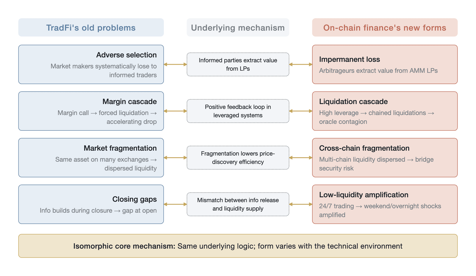The isomorphic mapping between the old problems of traditional finance and their new forms in on-chain finance (conceptual comparison synthesized by the author, not empirical data; Data source: Harris )