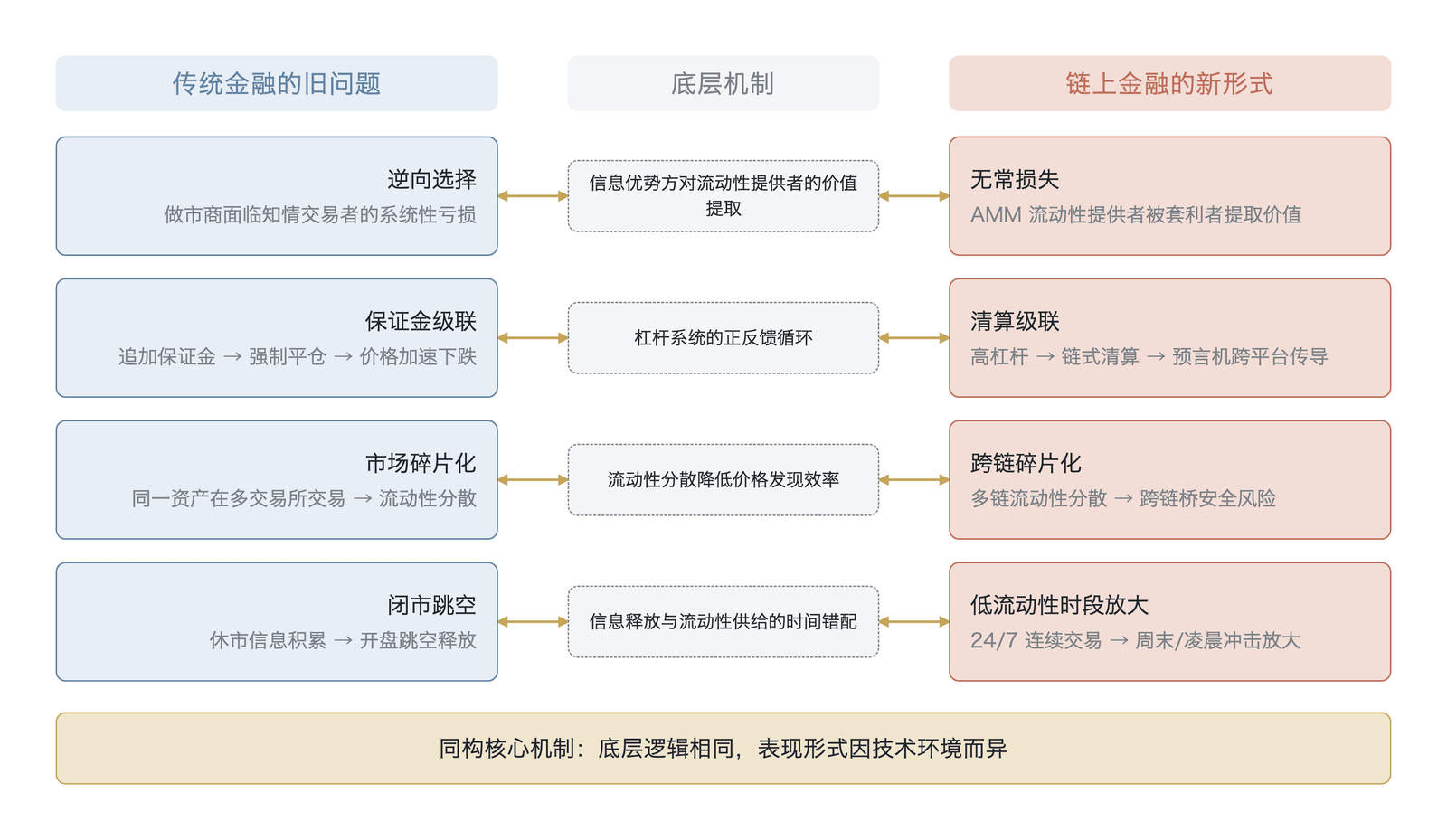 传统金融旧问题与链上金融新形式的同构映射关系(概念对照图,作者归纳,非实测数据;数据来源:Harris )