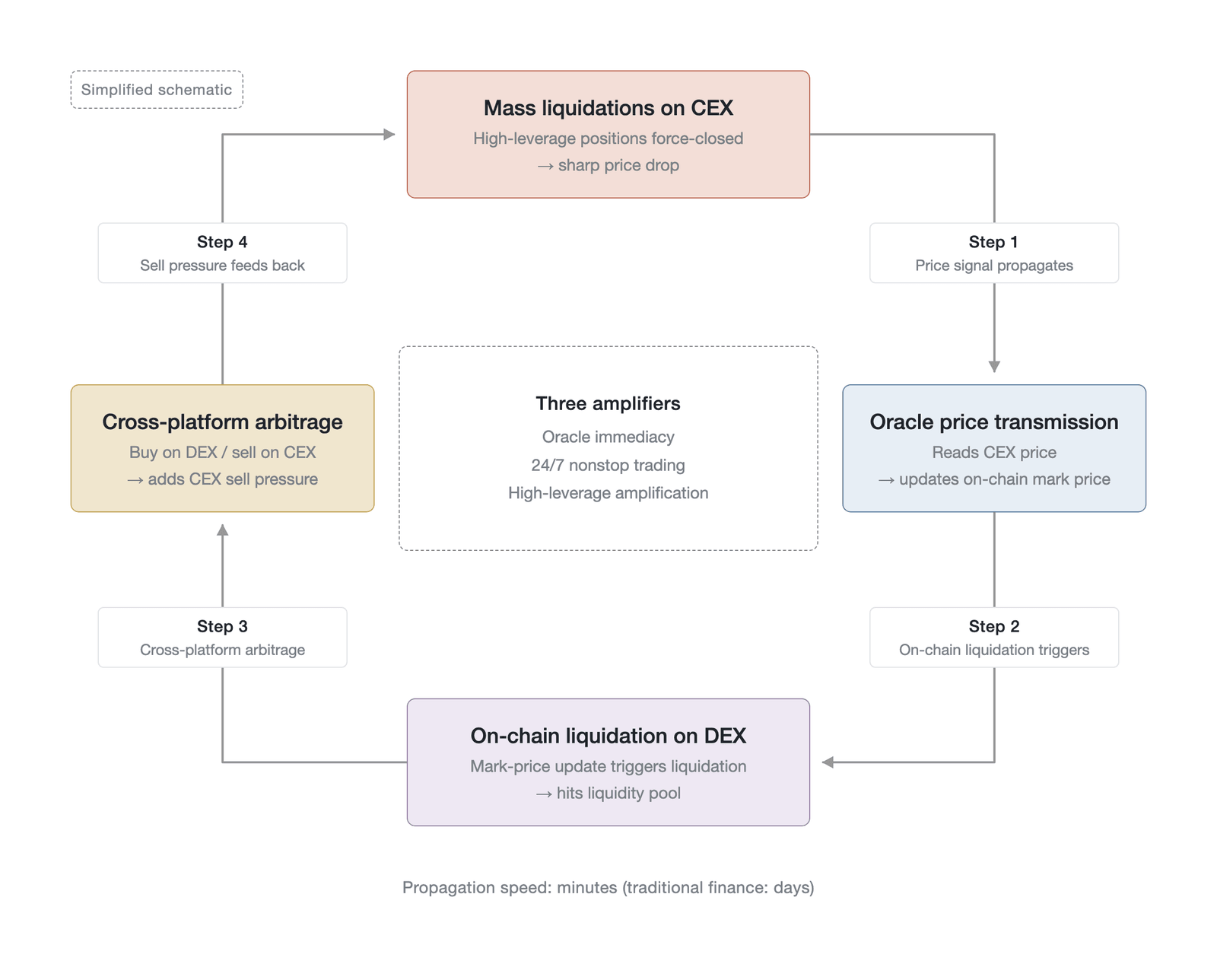 The four-step cyclical path of cross-modal risk transmission (a schematic of the cross-modal transmission mechanism, not empirical data; a simplified model—the actual structure is a nonlinear multi-loop network, as detailed in the text; the connected