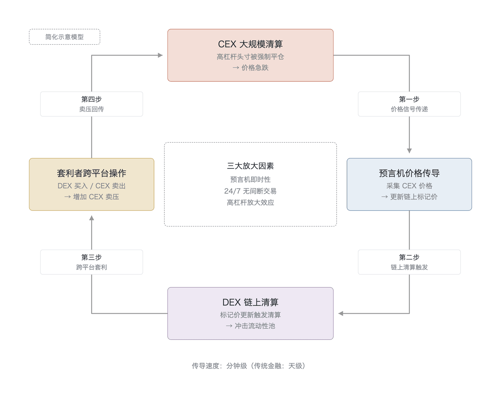 跨模式风险传导的4步循环路径(跨模式传导机制示意,非实测数据;为简化模型,实际为非线性多环路网络,详见正文, 的连通性数值见正文;数据来源:Naifar 和 Makni )