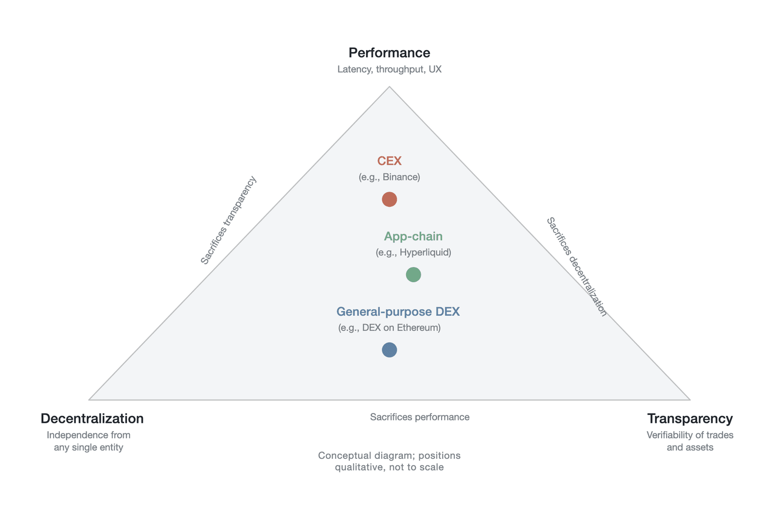 The service provider's trilemma — positioning of three paradigms (conceptual triangle; qualitative positions, not measured coordinates; placements reflect the author's qualitative judgment, not empirical data; Data source: CoinGecko , The Block )