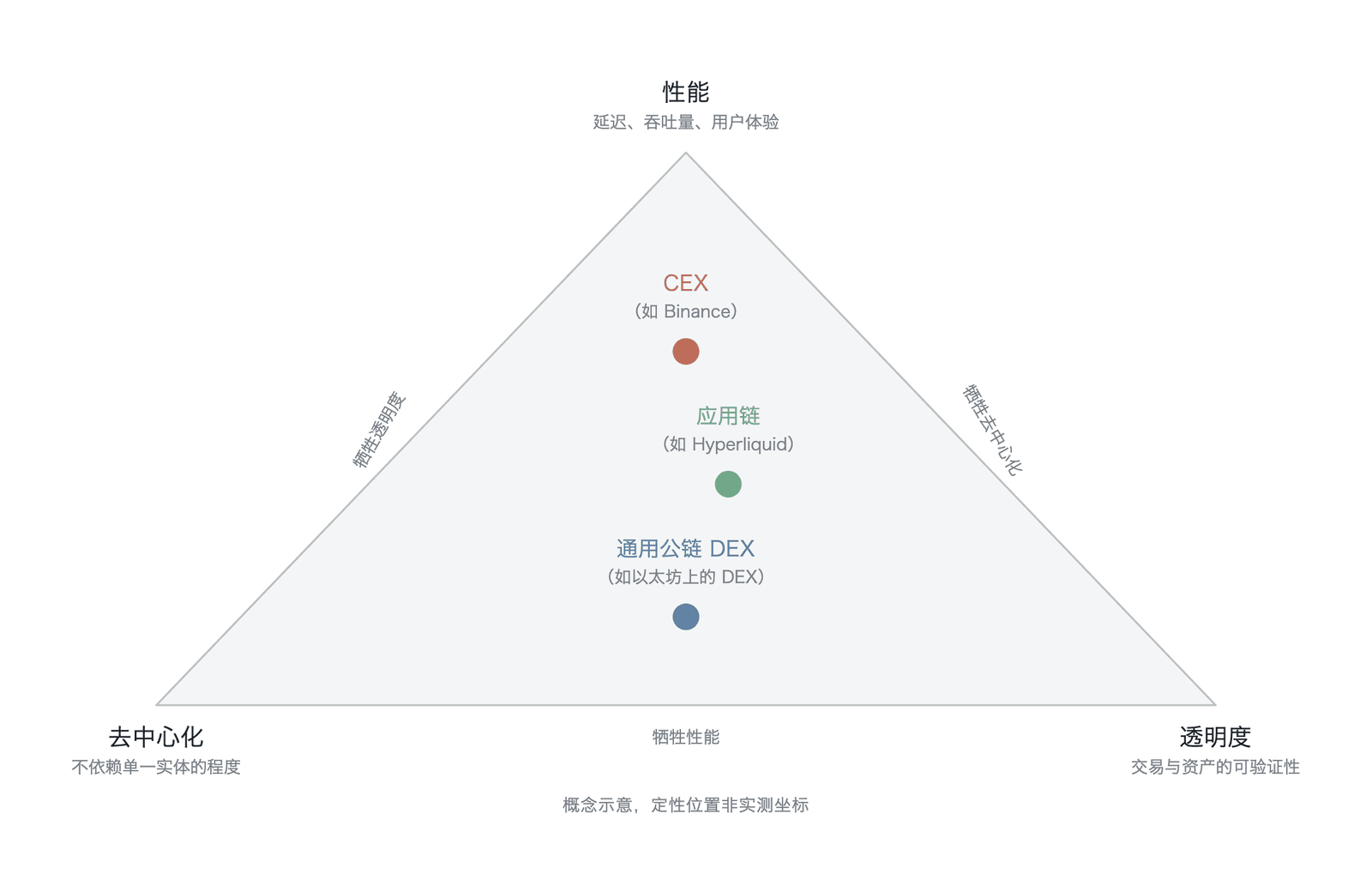 服务商的不可能三角 — 三种范式的选点标注(概念三角示意,定性位置非实测坐标、选点为作者定性判断,非实测数据;数据来源:CoinGecko 、The Block )