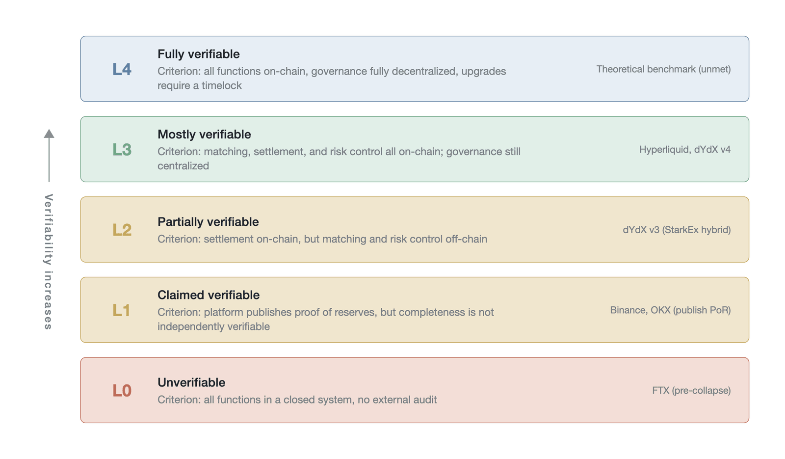 The verifiability ladder — the five-level standard from L0 to L4 (conceptual grading framework; the author classifies platforms by technical criteria, not empirical data; platform examples as of 2025, including the proof of reserves (PoR) published b