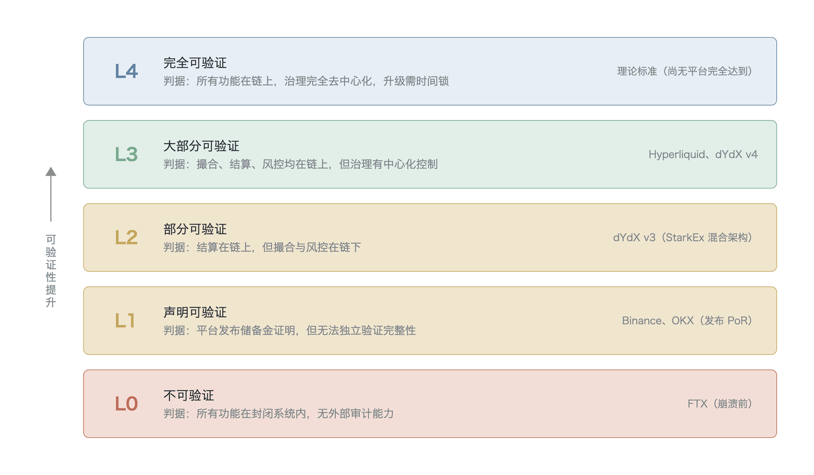 可验证性阶梯 — 从 L0 到 L4 的五级标准(概念分级框架,作者按技术判据归类,非实测数据;平台示例 as-of 2025,含 Binance、OKX 发布的储备金证明 PoR;数据来源:Ray 、Vidal-Tomas 、The Block )