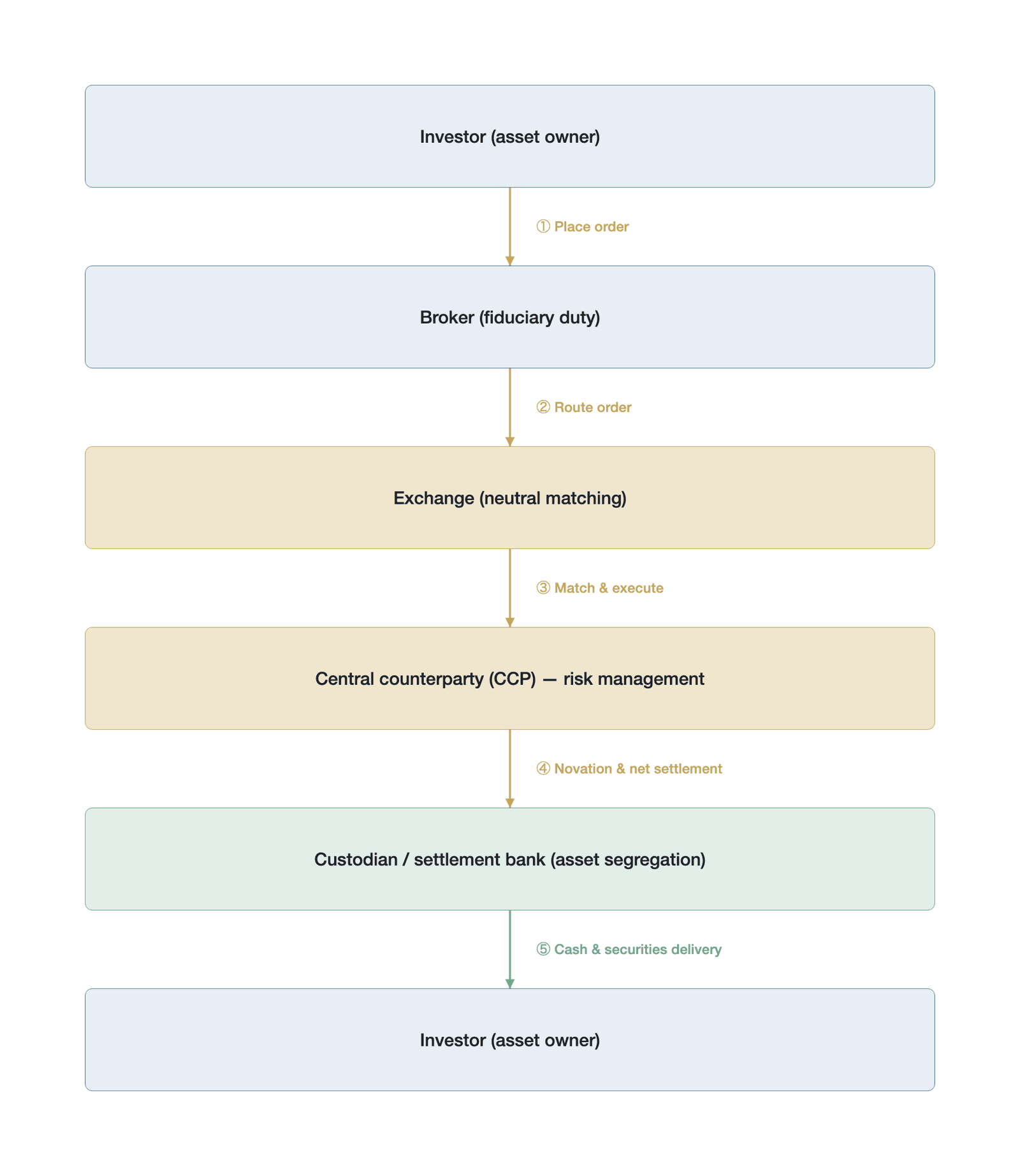 The functional-separation architecture of traditional financial service providers, by layer (conceptual architecture based on Harris's 2003 functional-separation framework, not empirical data; Data source: Harris's market microstructure framework )