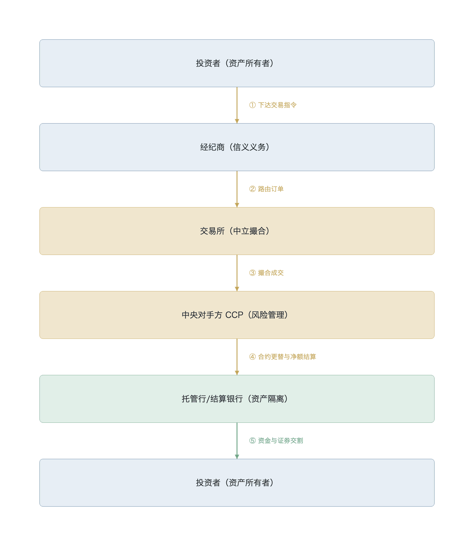 传统金融服务商的职能分离架构层级图(概念架构示意,基于 Harris 2003 职能分离框架,非实测数据;数据来源:Harris 市场微观结构理论框架 )