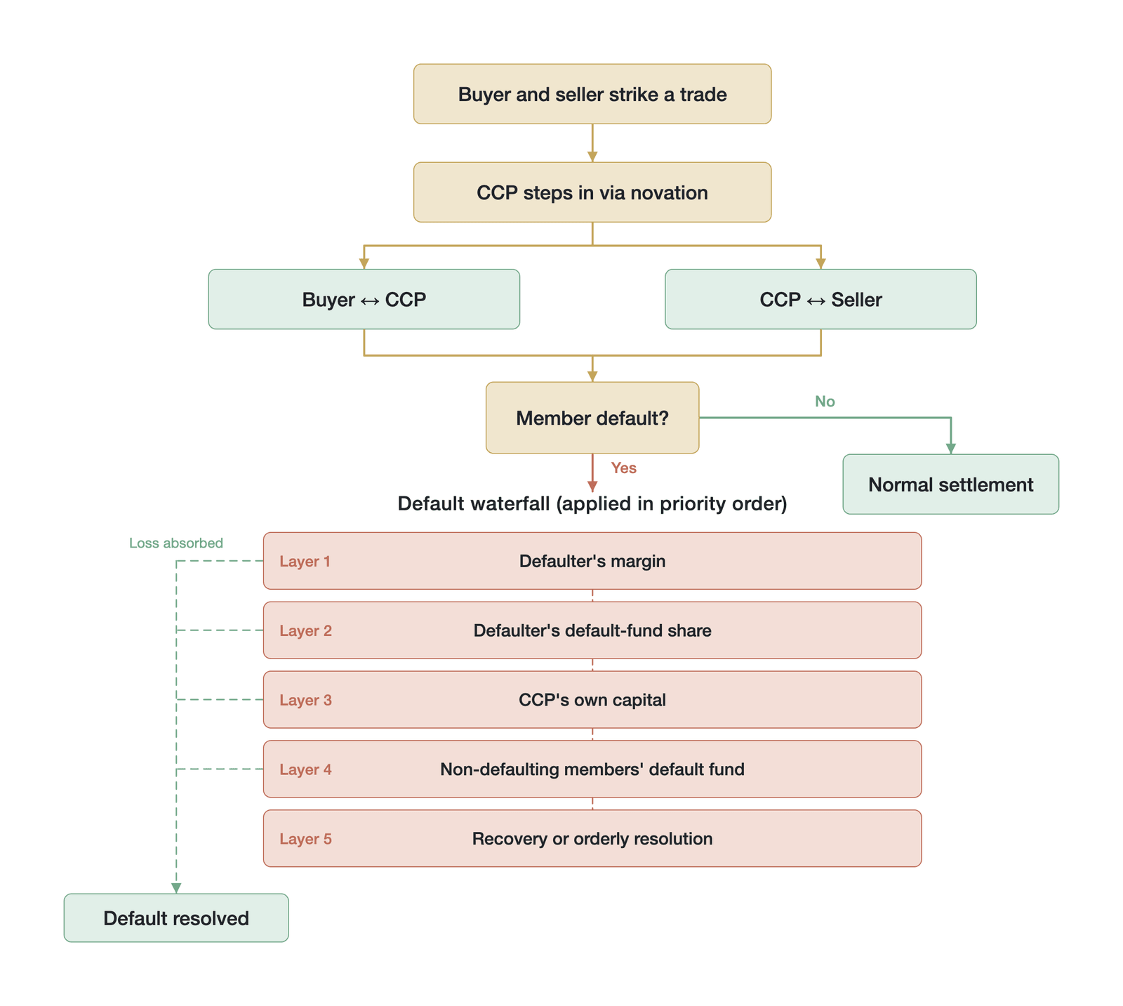 CCP novation and the default waterfall (mechanism flow based on the CPMI-IOSCO PFMI , not empirical data; Data source: CPMI-IOSCO Principles for Financial Market Infrastructures )