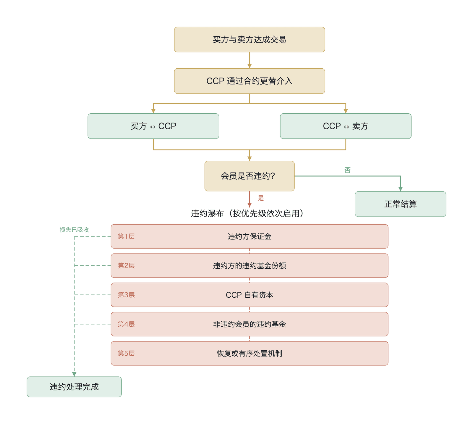 CCP 合约更替与违约瀑布流程图(机制流程示意,依据 CPMI-IOSCO PFMI ,非实测数据;数据来源:CPMI-IOSCO 金融市场基础设施原则 )