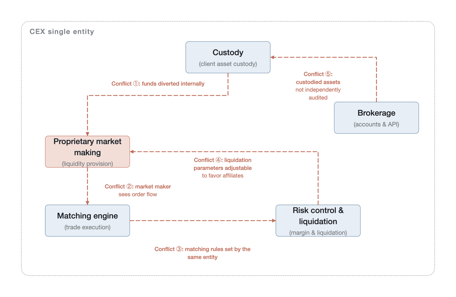 Internal functional bundling and conflict-of-interest mapping within a centralized exchange (conceptual conflict-of-interest diagram; edges denote mechanistic relationships, not measured magnitudes; not empirical data; Data source: based on Dell'Erba