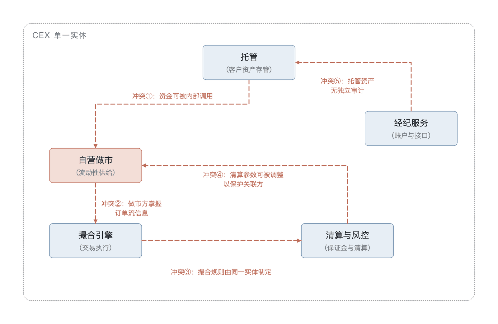 中心化交易所内部职能捆绑与利益冲突映射图(利益冲突概念示意图,边为机制关系、非实测规模,非实测数据;数据来源:基于 Dell'Erba 2024 的利益冲突分析 )