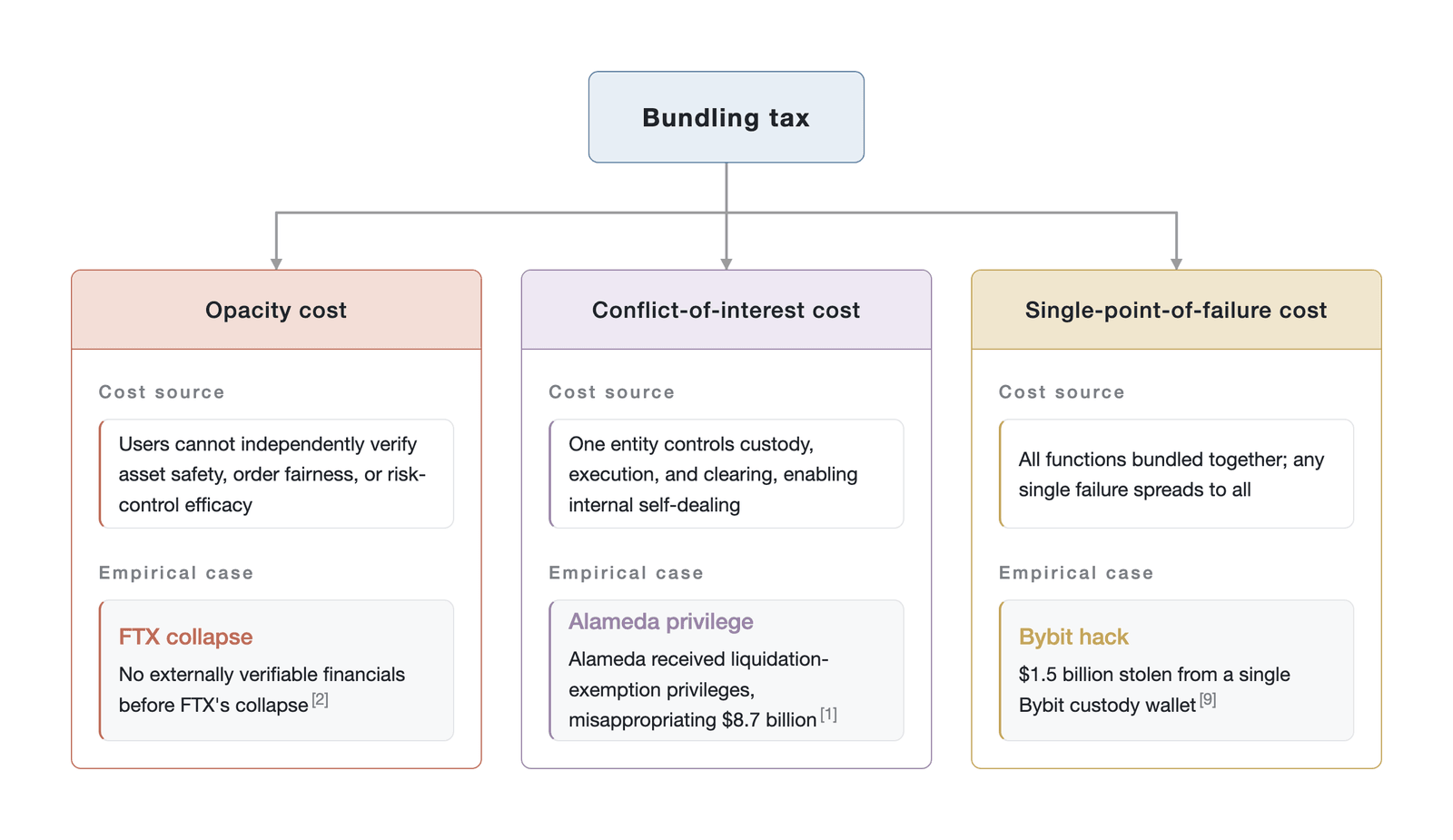The three components of the bundling tax and their empirical cases (Data source: CoinDesk's report on FTX customer liabilities , FTX bankruptcy filings , and the Wilson Center security report )
