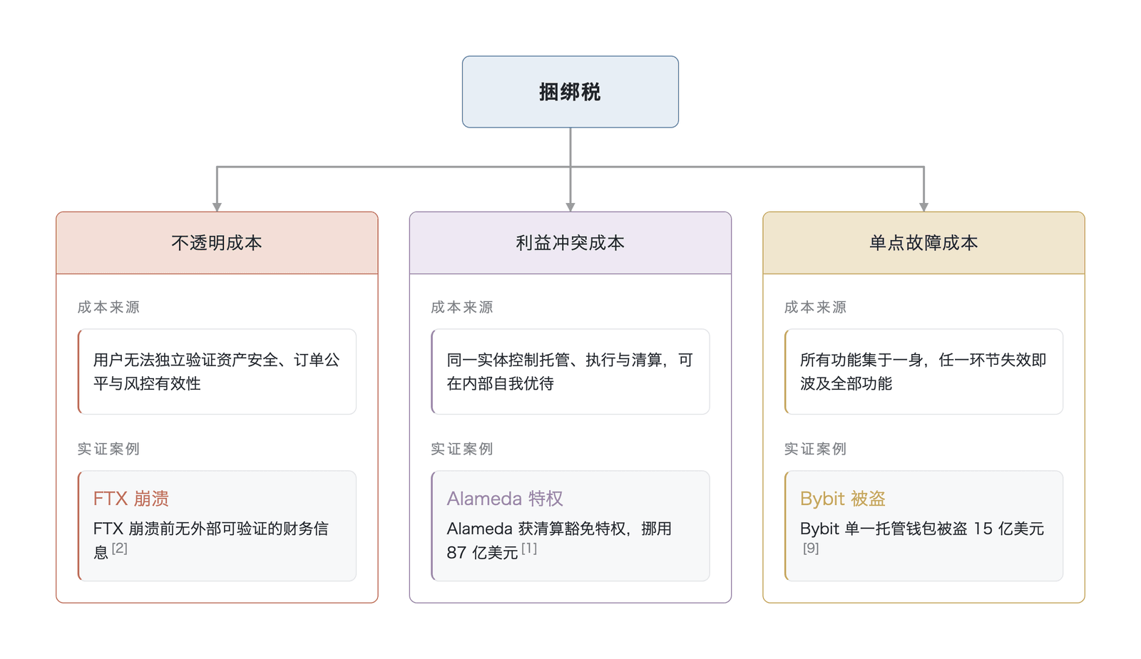 捆绑税的三个组成部分与实证案例(数据来源:CoinDesk FTX 客户欠款报告 、FTX 破产文件 与 Wilson Center 安全报告 )