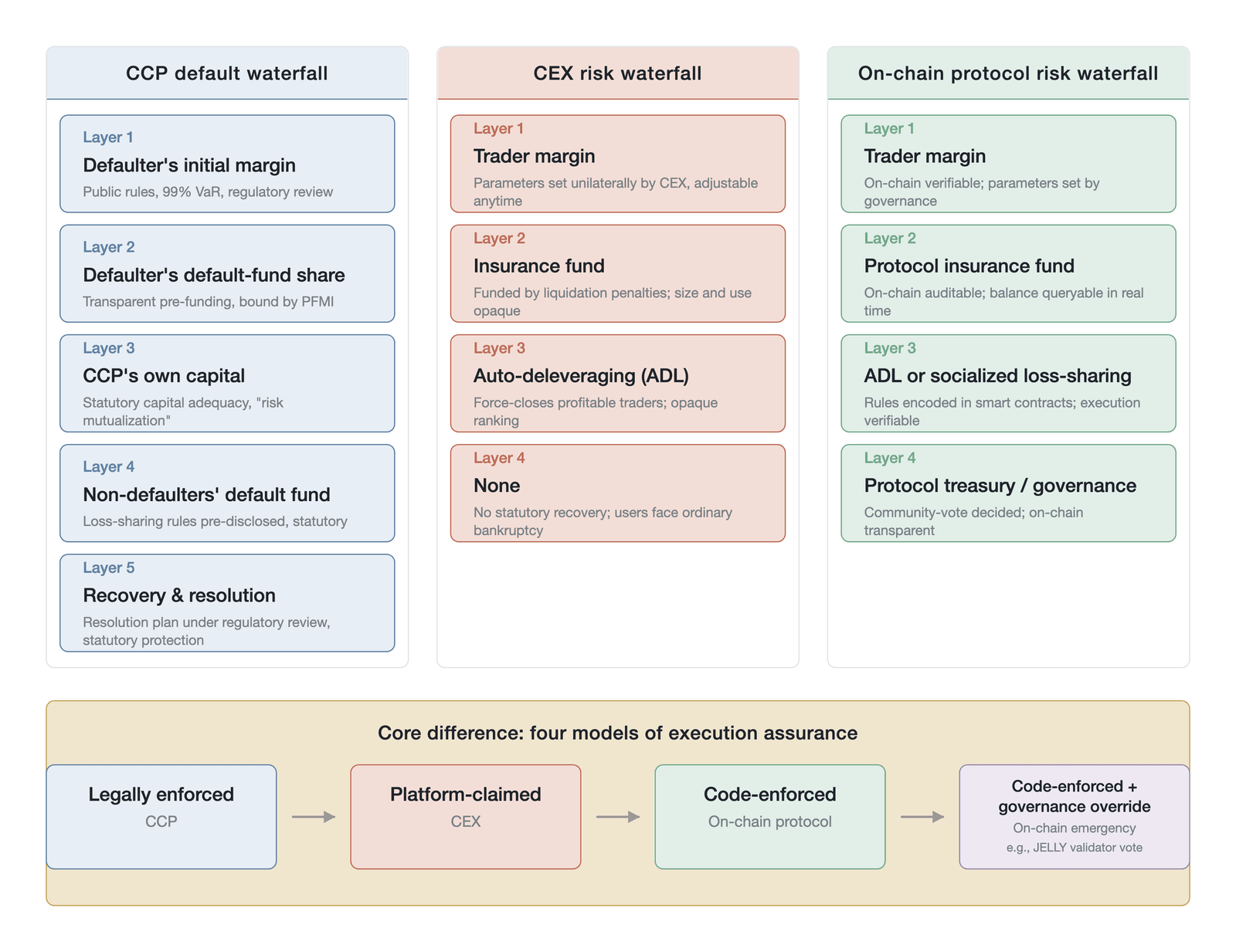 A comparison of the risk waterfalls of the central counterparty, the centralized exchange, and on-chain protocols (conceptual comparison of mechanism structures; the waterfall layers and the "99% VaR" follow the CPMI-IOSCO PFMI , not empirical data;