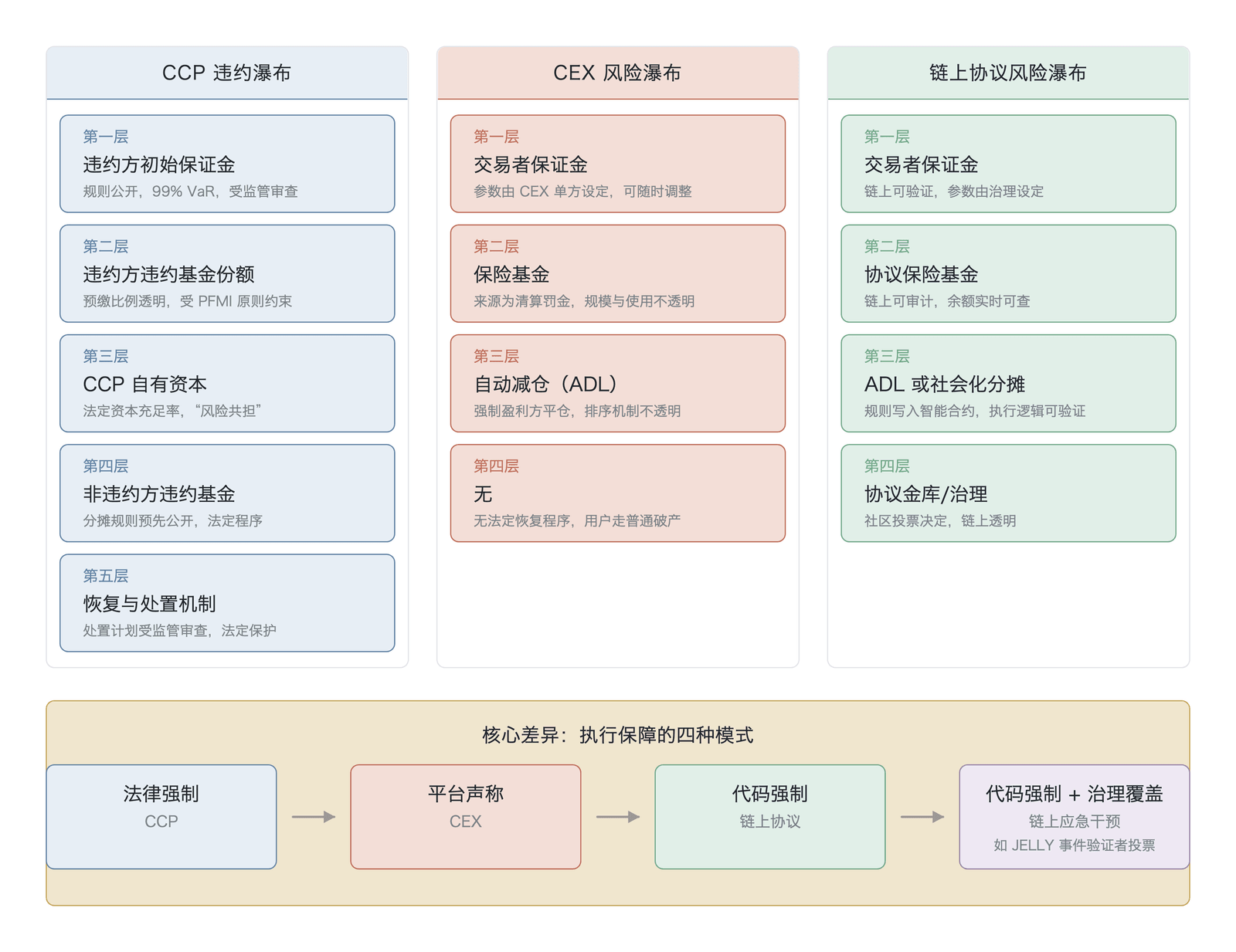 中央对手方、中心化交易所与链上协议的风险瀑布对比(机制结构对比示意,瀑布层级与“99% VaR”依据 CPMI-IOSCO PFMI ,非实测数据, 的 77.9%/2.0% 数据在正文不在图;数据来源:Paddrik & Zhang 2020 与 CPMI-IOSCO 原则 )