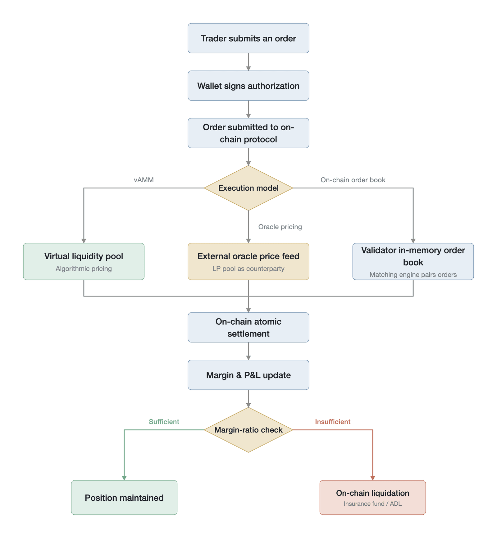 The on-chain perpetual futures trading flow (a schematic of the self-custody and atomic-settlement flow, not empirical data; Data source: protocol-architecture analysis based on the dYdX Foundation and Nansen Research )