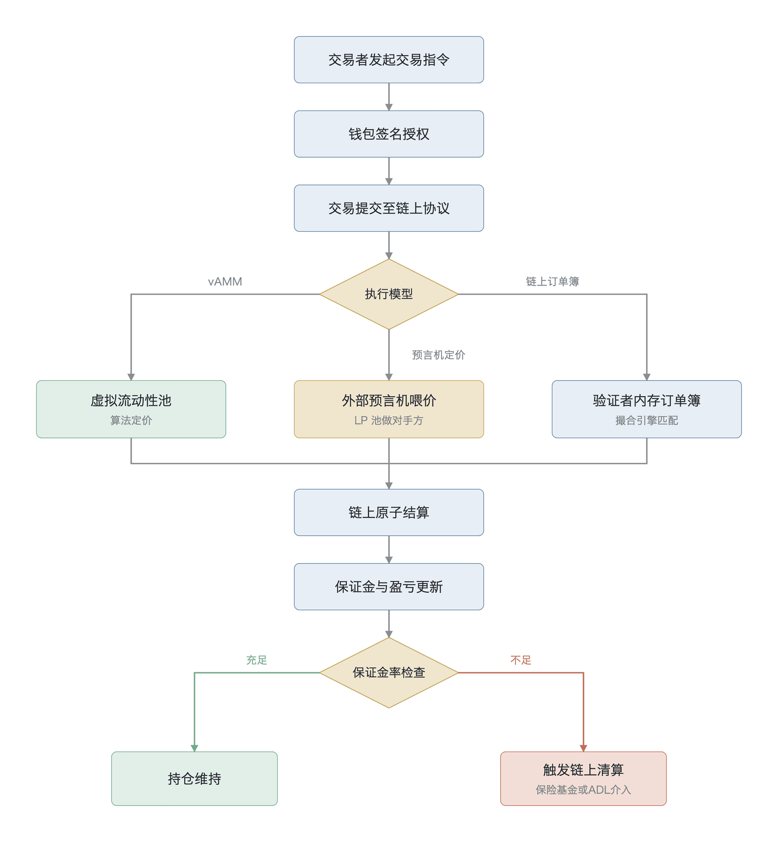 链上永续合约交易流程图(自托管与原子结算流程示意,非实测数据;数据来源:基于 dYdX Foundation 与 Nansen Research 的协议架构分析)