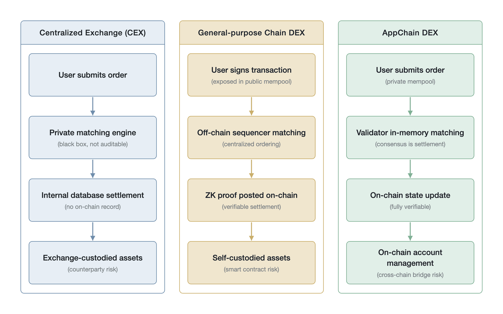 Comparison of the trade execution flow across the three perpetual futures market-structure paradigms (a conceptual process comparison, not empirical data; drawn by the author, based on Harris )