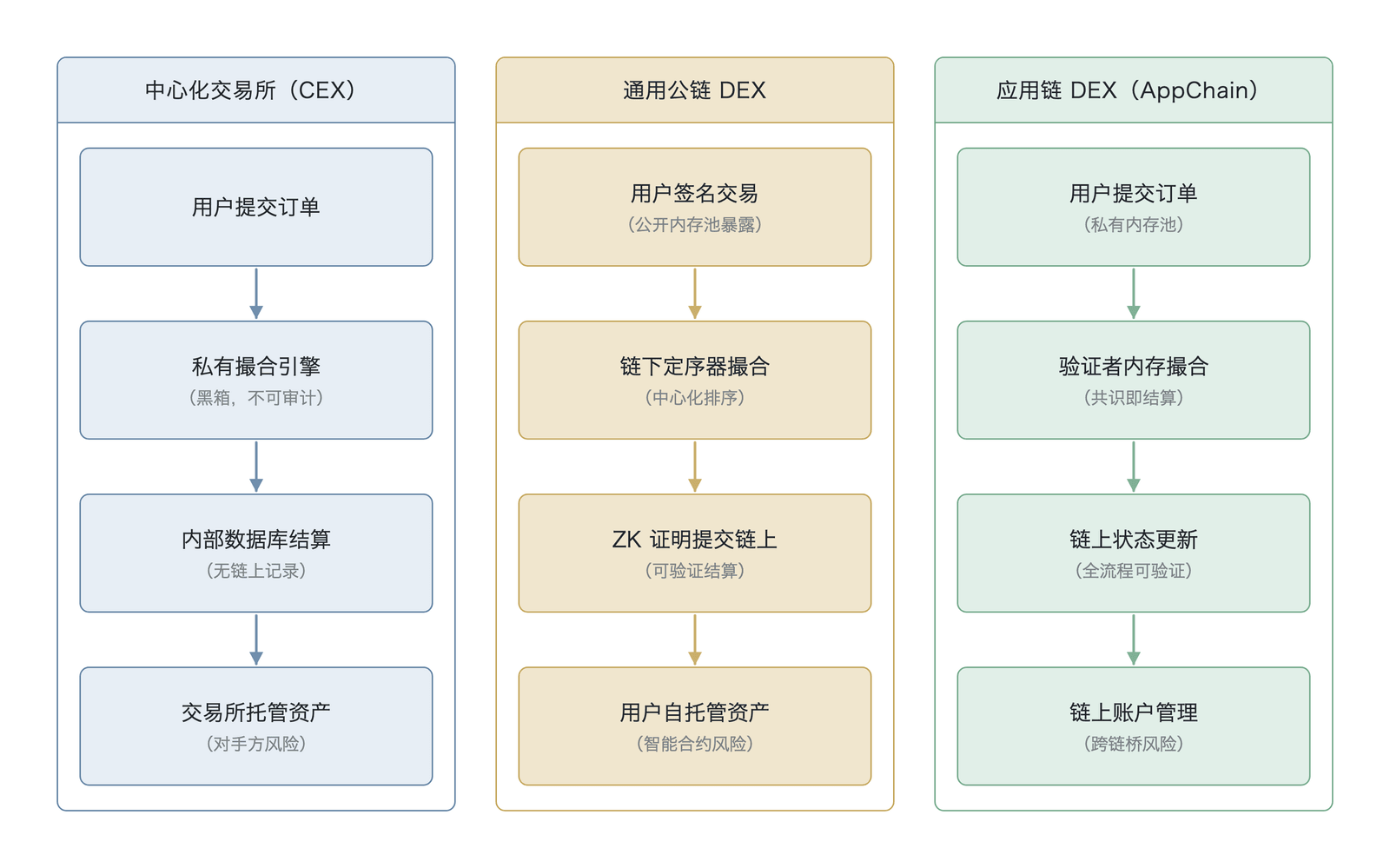 三种永续合约市场结构范式的交易执行流程对比(概念流程对比示意,非实测数据,作者绘制,基于 Harris )