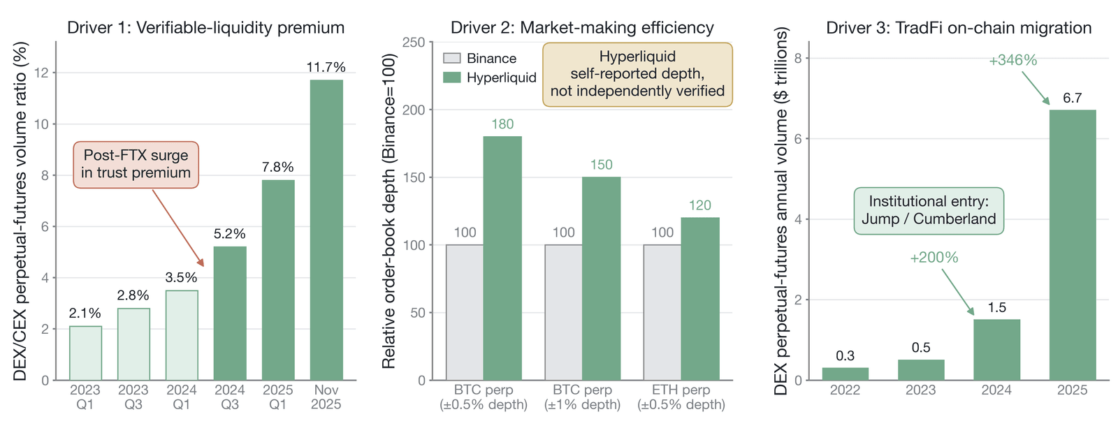 The three structural drivers of the price-discovery migration and the current evidence (the left panel shows the ratio of DEX to CEX perpetual futures volume, through November 2025 ; the middle panel shows Hyperliquid's self-reported resting-order de