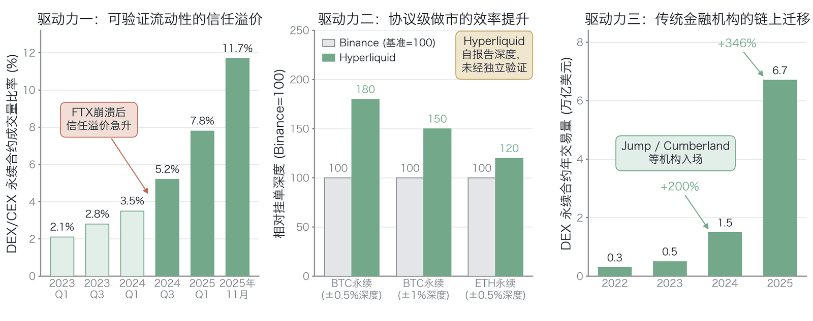 价格发现迁移的三个结构性驱动力与当前证据(左面板为 DEX/CEX 永续合约交易量比率,截至2025年11月 ;中面板为 Hyperliquid 自报告挂单深度 ,系特定价格档位与时间窗口、未经 Kaiko 与 Amberdata 等独立数据源交叉验证;右面板为 DEX 永续合约年交易量 ,+200%与+346%为同比口径,数据来源:CoinGecko 、DeFiLlama、The Block 、Hyperliquid 团队公开数据 )
