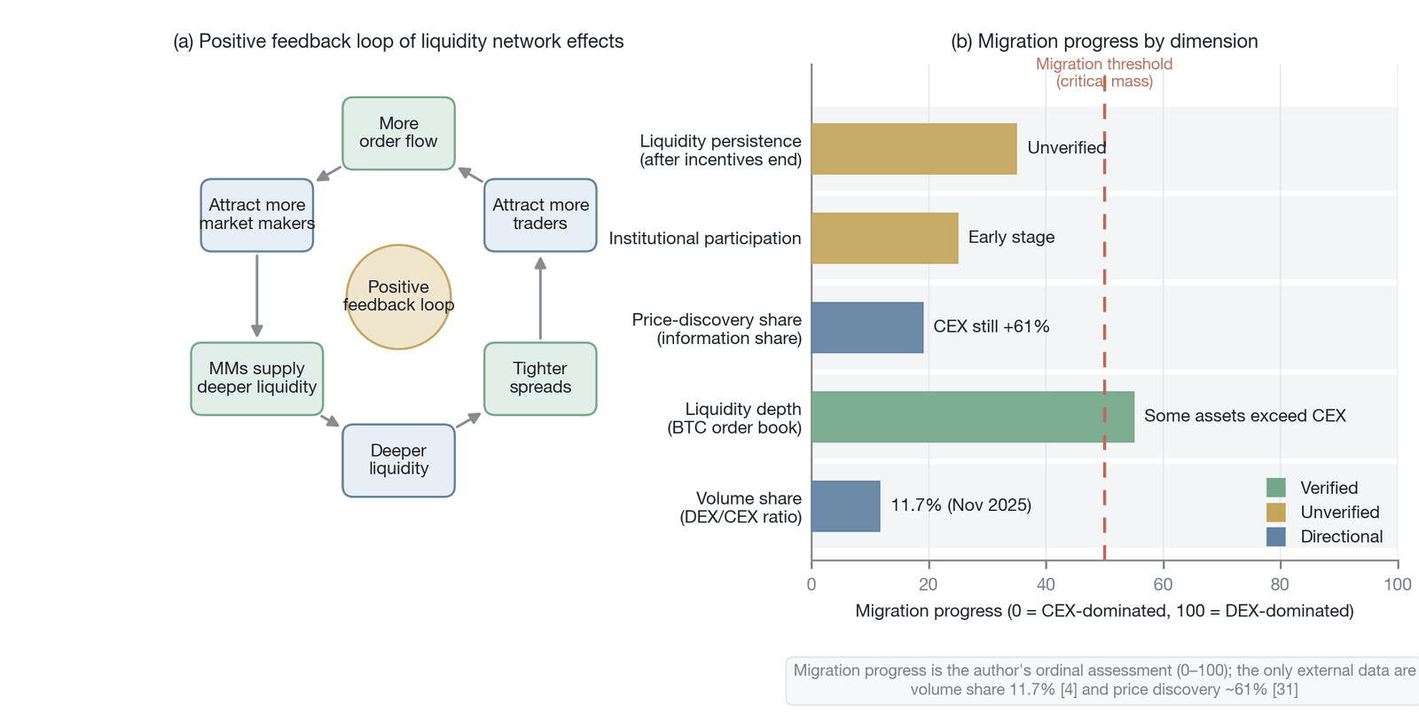 The positive feedback loop of liquidity network effects and the current-state assessment of the price-discovery migration (a positive-feedback-loop schematic overlaid with the author's migration scores, where 0 to 100 is the author's composite assess