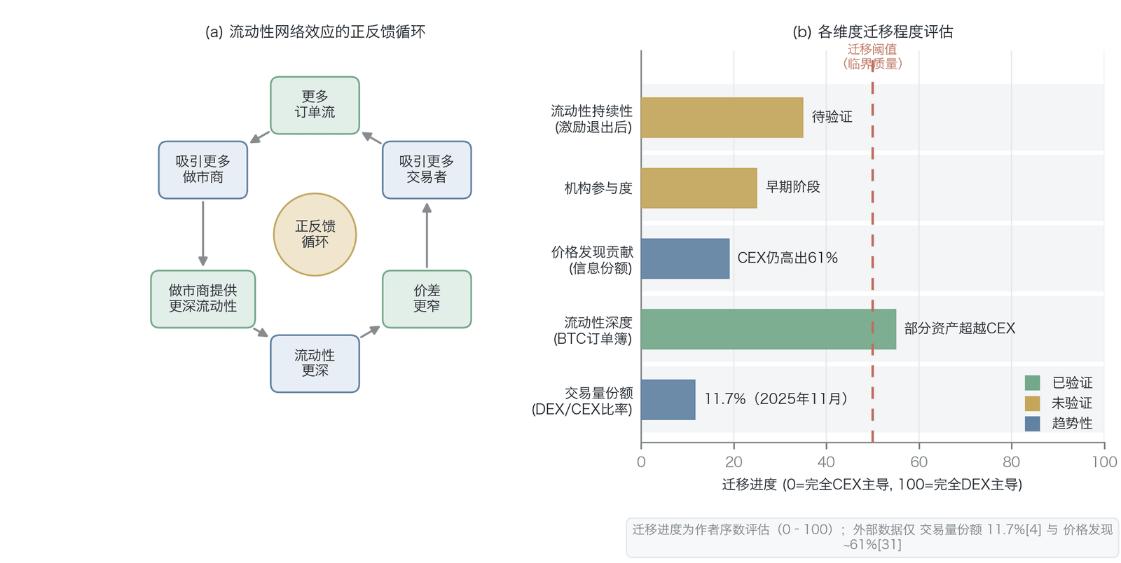 流动性网络效应的正反馈循环与价格发现迁移的当前状态评估(正反馈循环示意叠加作者迁移评分,0至100为作者综合评估,非单一量化指标;外部实测数据仅交易量份额11.7%,2025年11月 ,与 CEX 价格信息份额高出约61% ,数据来源:CoinGecko 、Zhivkov 、Hyperliquid 公开数据 )