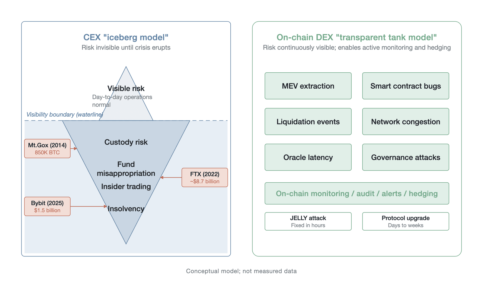 A visualization of the risk visibility-manageability proposition (a CEX's tail risks—custodial risk, misappropriation of funds, insolvency—are invisible in daily operation until a crisis erupts; on-chain DEX risk types—MEV extraction, smart-contract