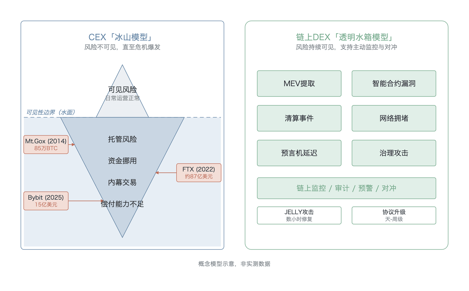 风险可见性-可管理性命题的可视化(CEX 的托管风险、资金挪用、偿付能力不足等尾部风险在日常中不可见,直至危机爆发;链上 DEX 的 MEV 提取、智能合约漏洞、清算事件等风险类型持续可见,支持主动监控与对冲;概念模型示意,非实测数据;图中 FTX 约87亿美元为债务人客户缺口/2024年8月法院赔偿令口径,Bybit 15亿美元 、JELLY 数小时修复 ,作者绘制)