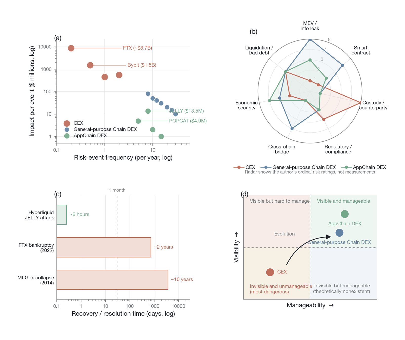 The evolution of risk distribution across the three paradigms: a frequency-versus-shock-magnitude scatter plot, a radar chart of the seven risk types, a comparison of recovery-path times, and a visibility-manageability quadrant chart (panels a and c