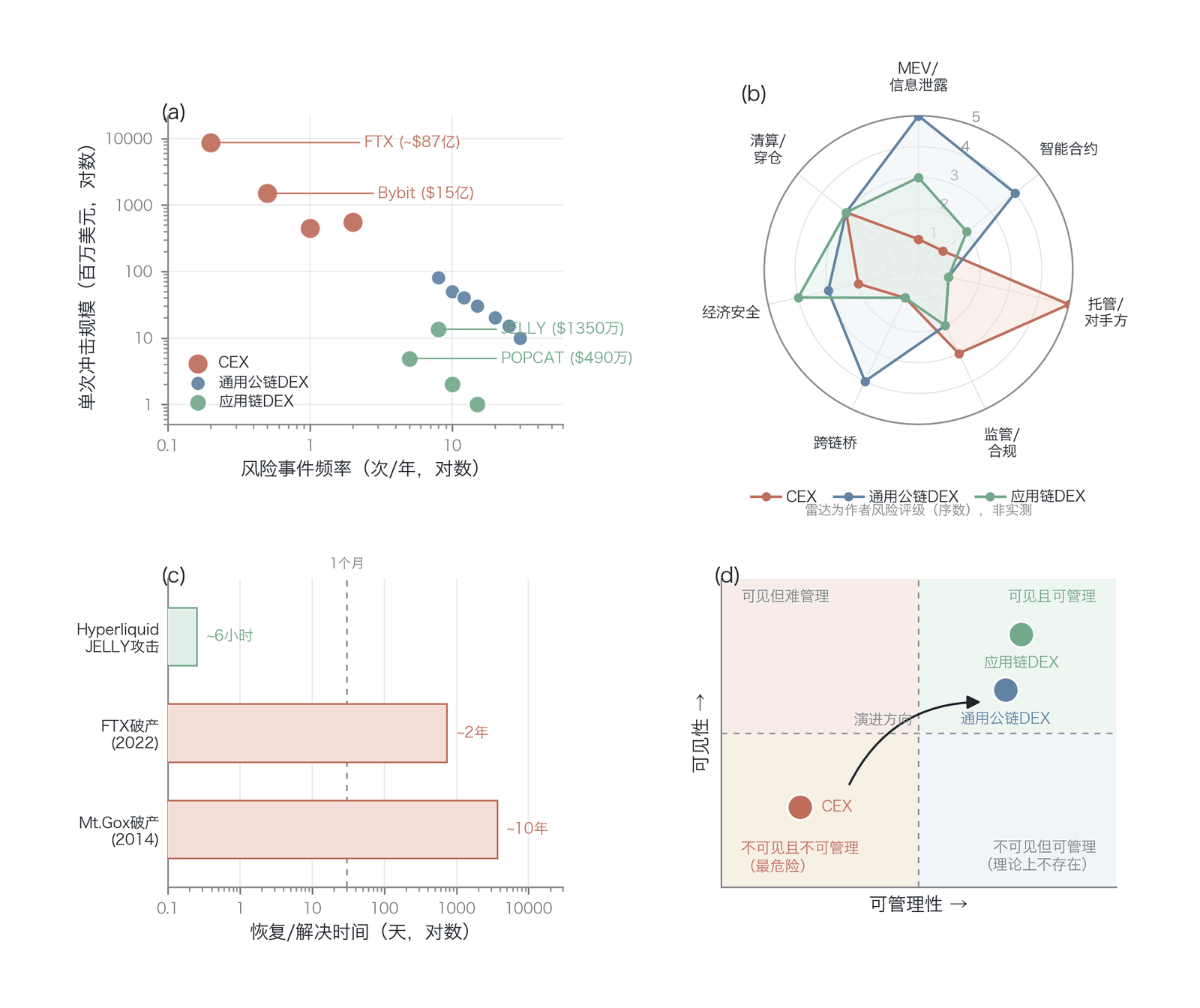 三种范式的风险分布演进:频率-冲击规模散点图、七类风险雷达图、恢复路径时间对比及可见性-可管理性象限图(面板 a、c 为公开事件数据,逐事件溯源:FTX 约87亿美元,债务人客户缺口/赔偿令口径;Bybit 15亿美元 ;POPCAT 约490万美元 ;JELLY 约1350万美元,峰值浮亏 ,数小时恢复 ;面板 b 雷达与 d 象限为作者的序数风险评级,非量化测量,数据来源:公开事件记录,2014至2025年;DEX/CEX 交易量比率另据 CoinGecko )